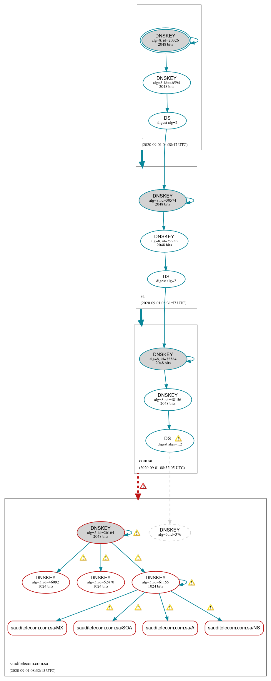 DNSSEC authentication graph