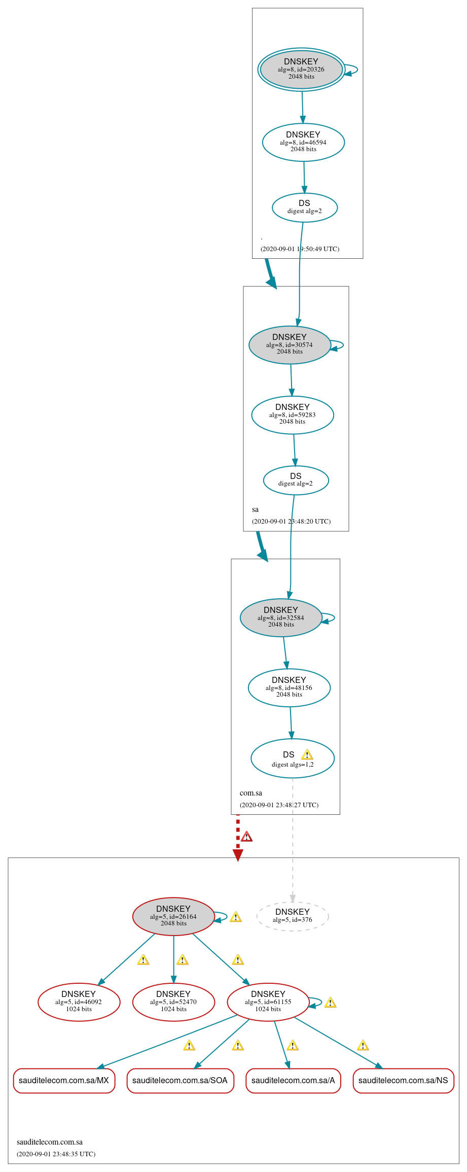 DNSSEC authentication graph