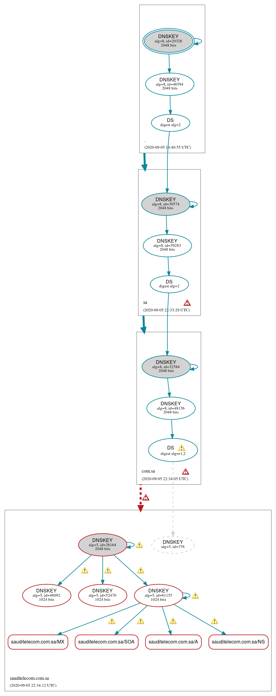 DNSSEC authentication graph