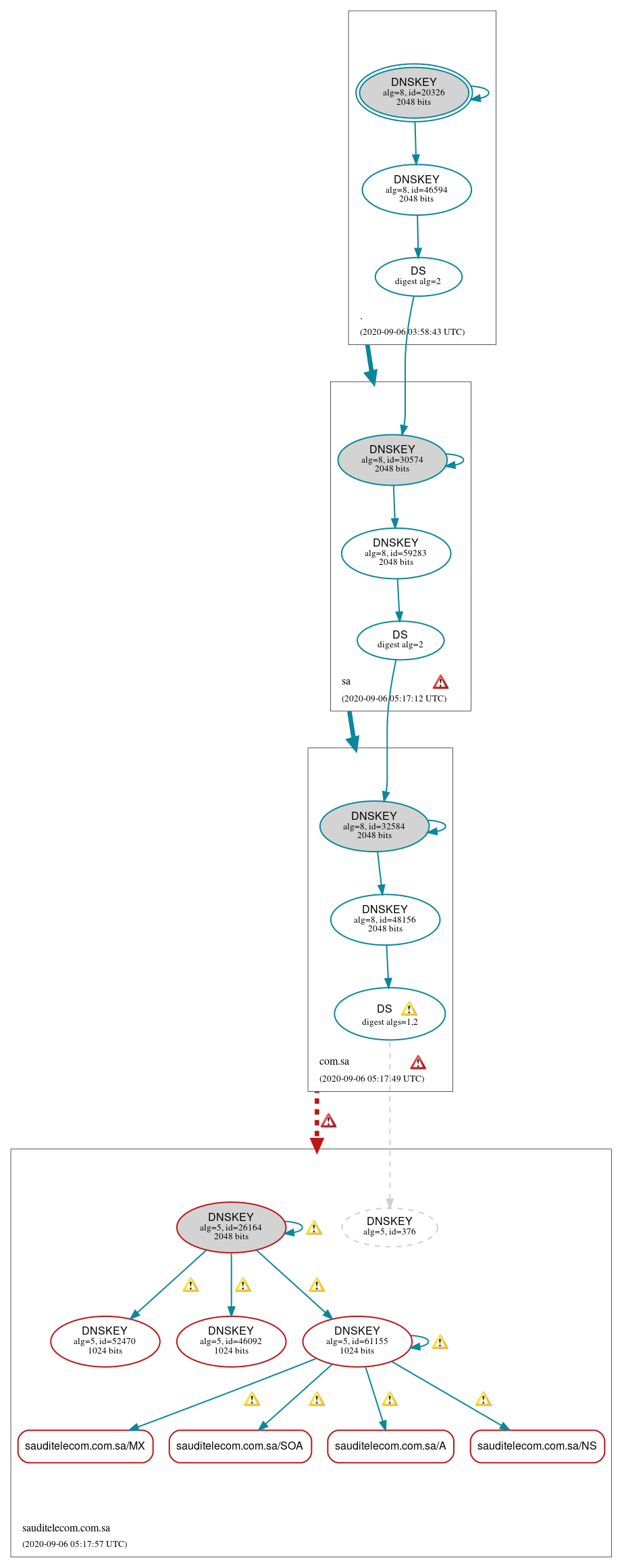 DNSSEC authentication graph