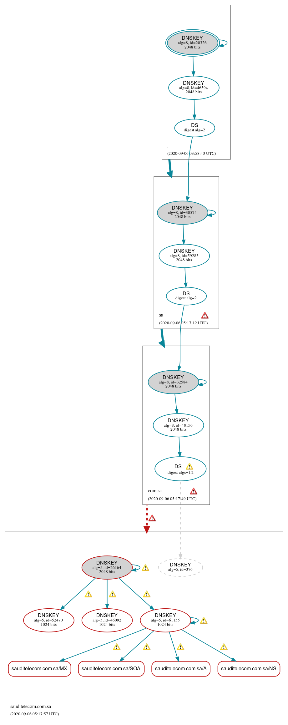 DNSSEC authentication graph