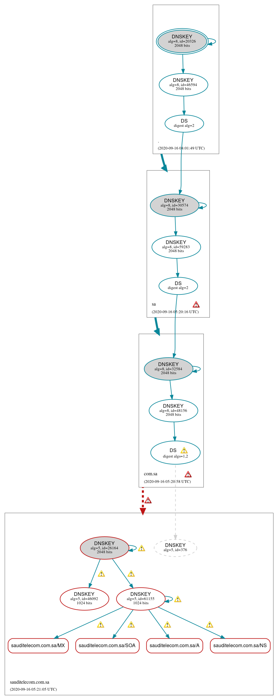 DNSSEC authentication graph