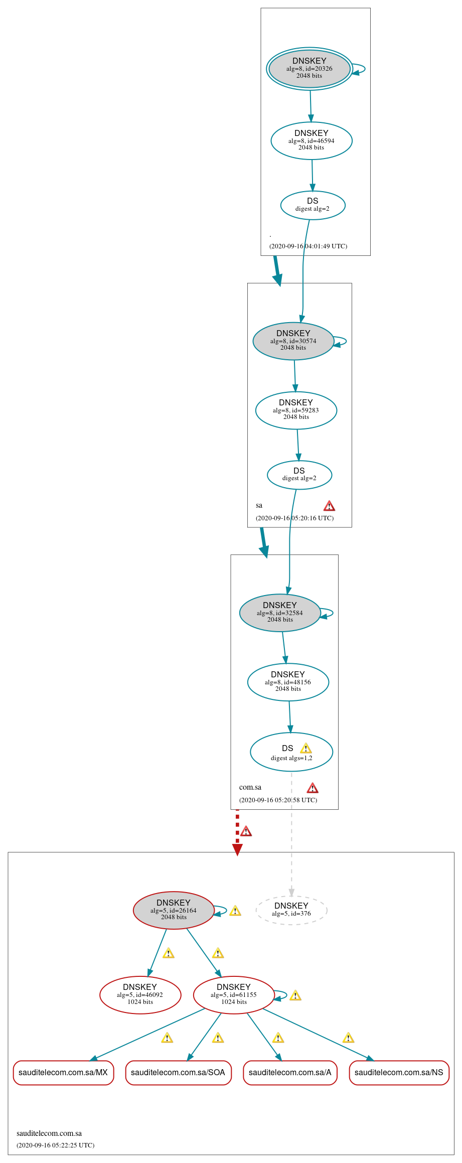 DNSSEC authentication graph