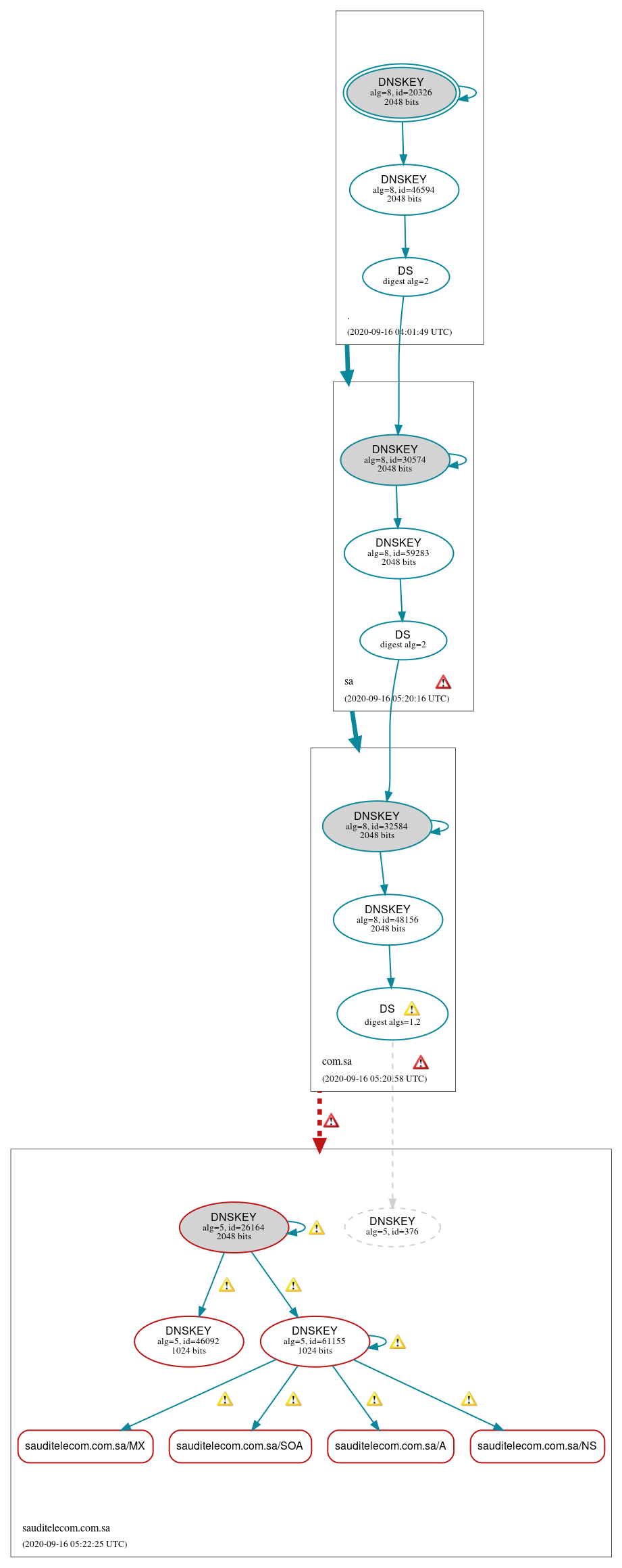 DNSSEC authentication graph