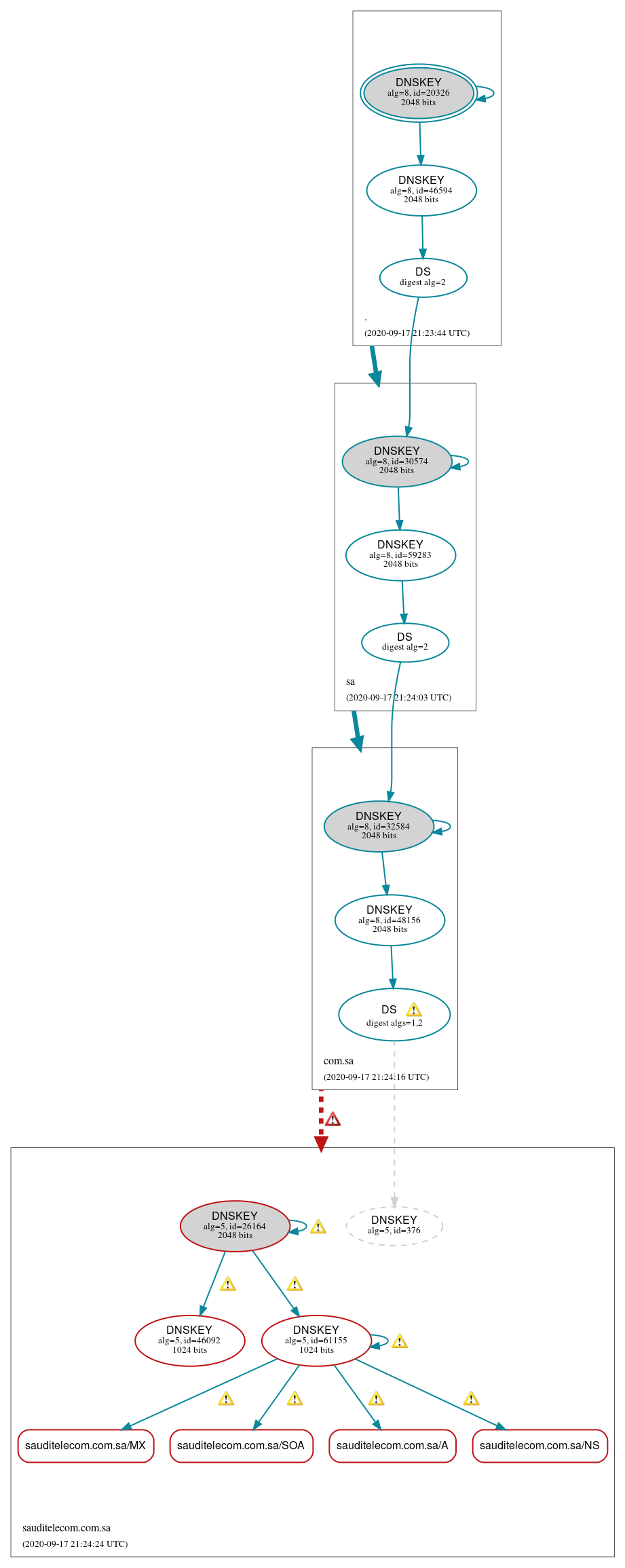 DNSSEC authentication graph