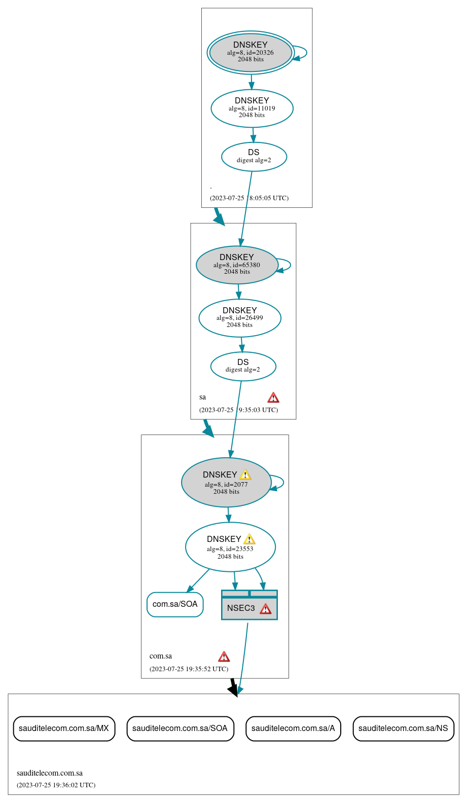 DNSSEC authentication graph