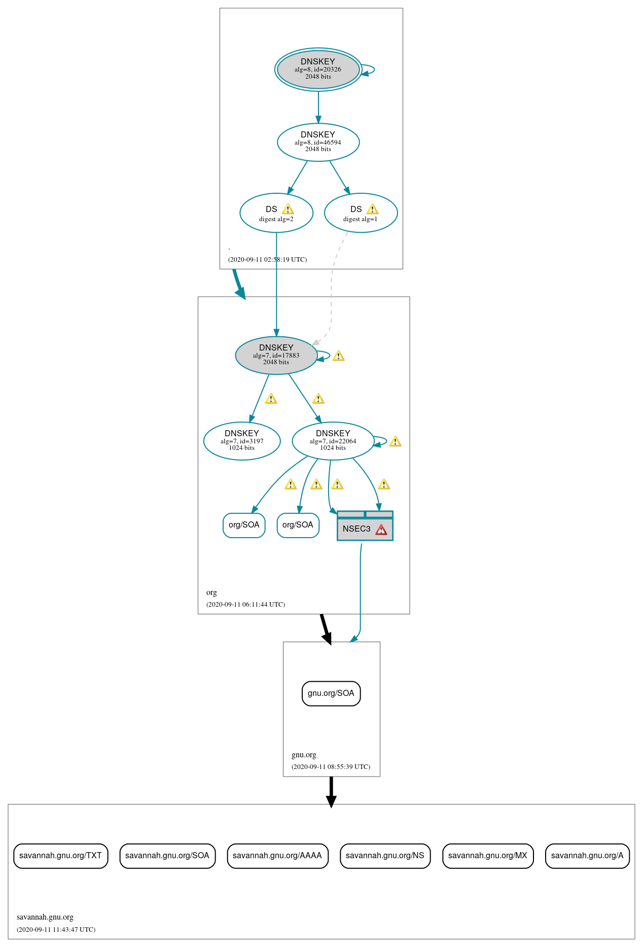 DNSSEC authentication graph