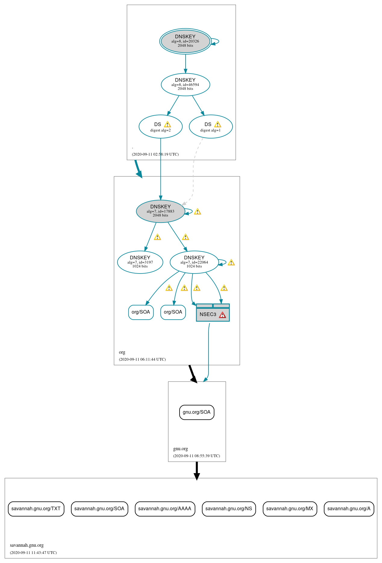 DNSSEC authentication graph