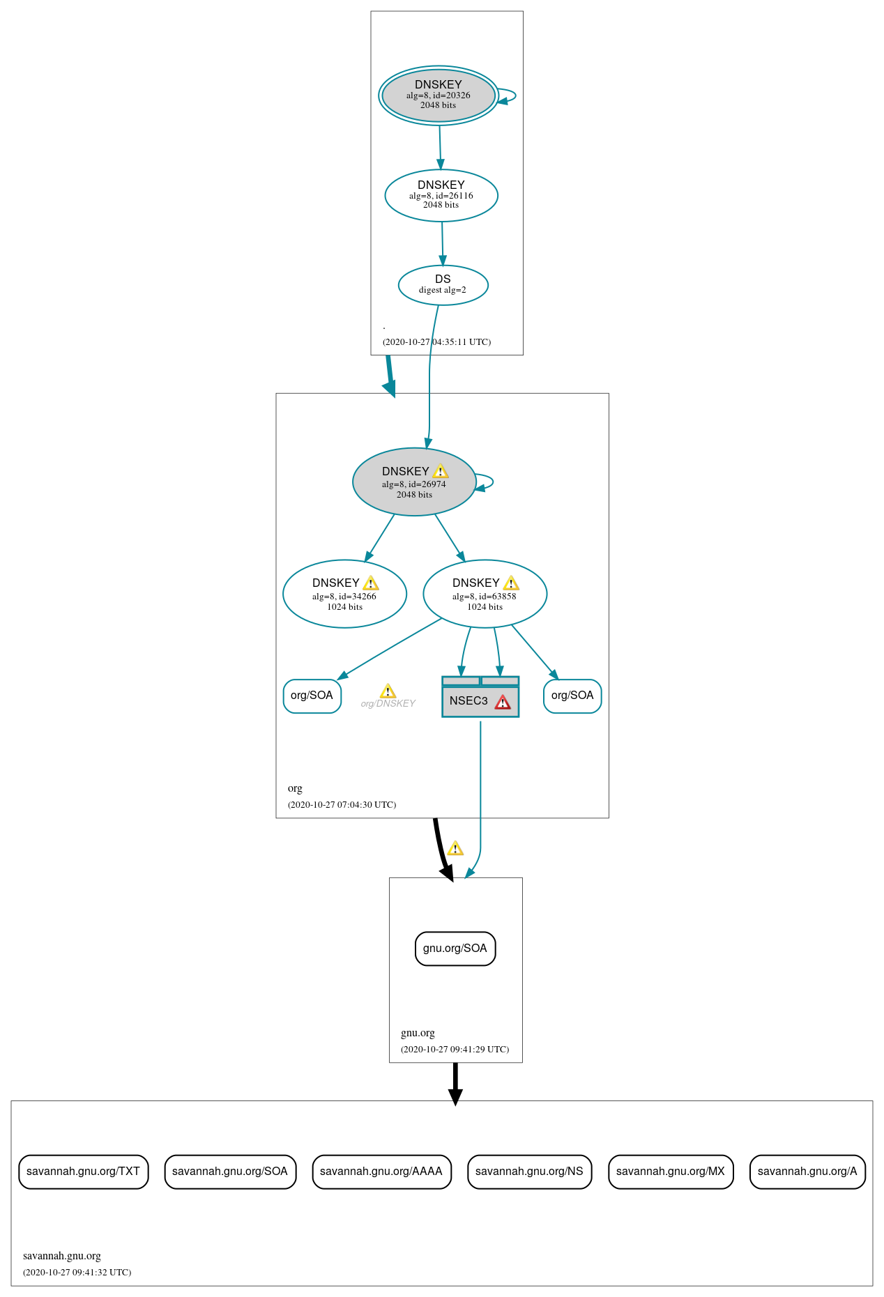 DNSSEC authentication graph