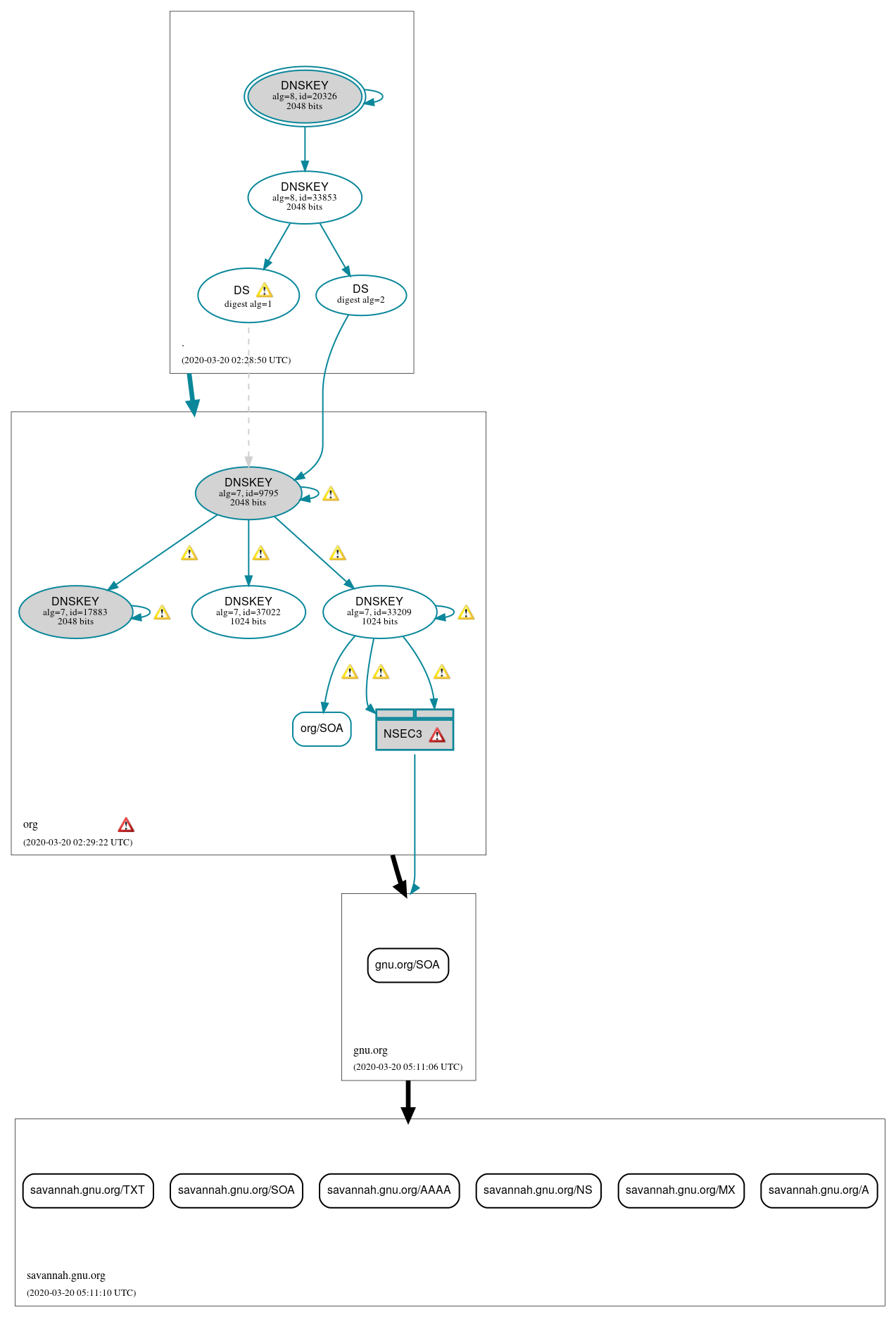 DNSSEC authentication graph