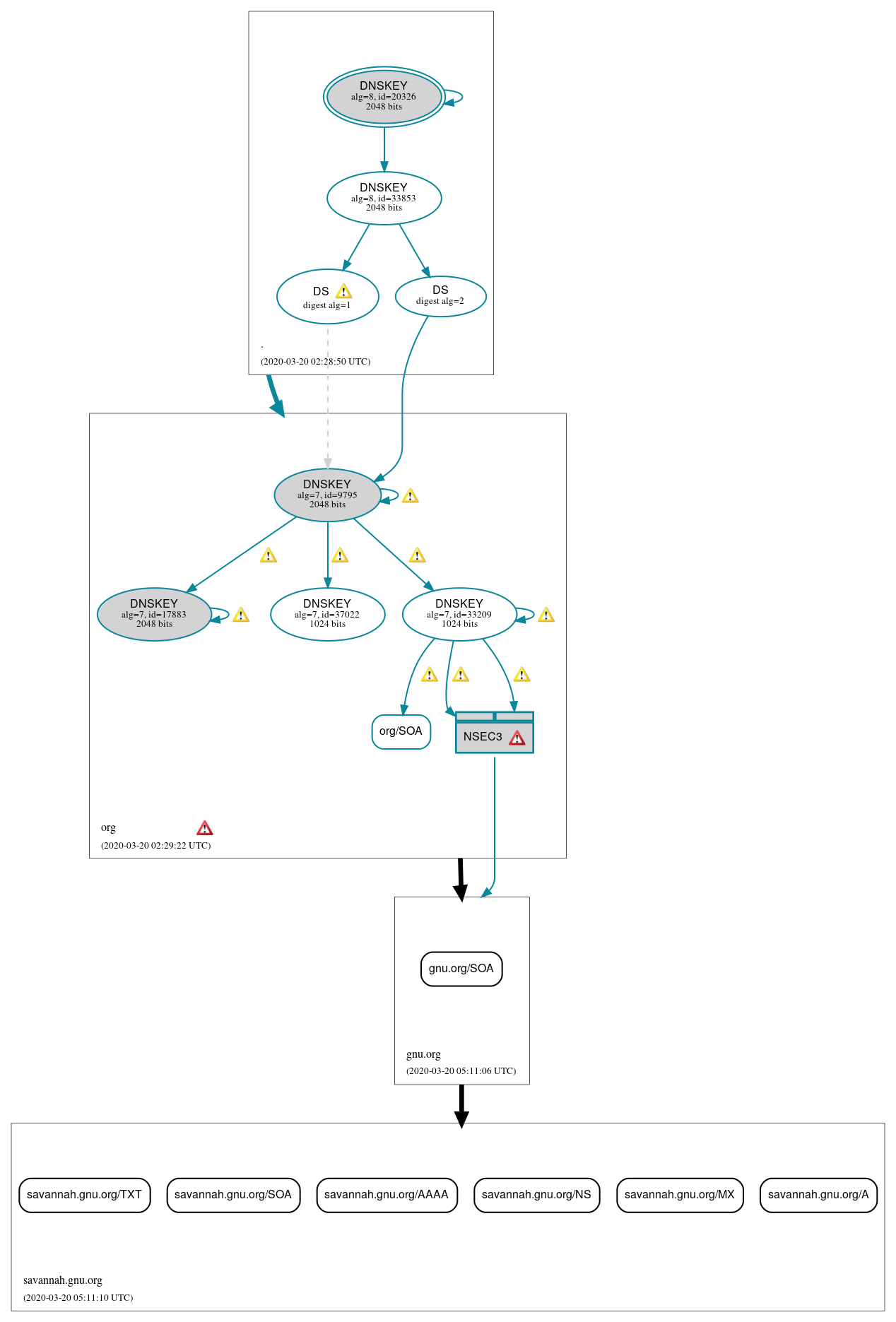 DNSSEC authentication graph