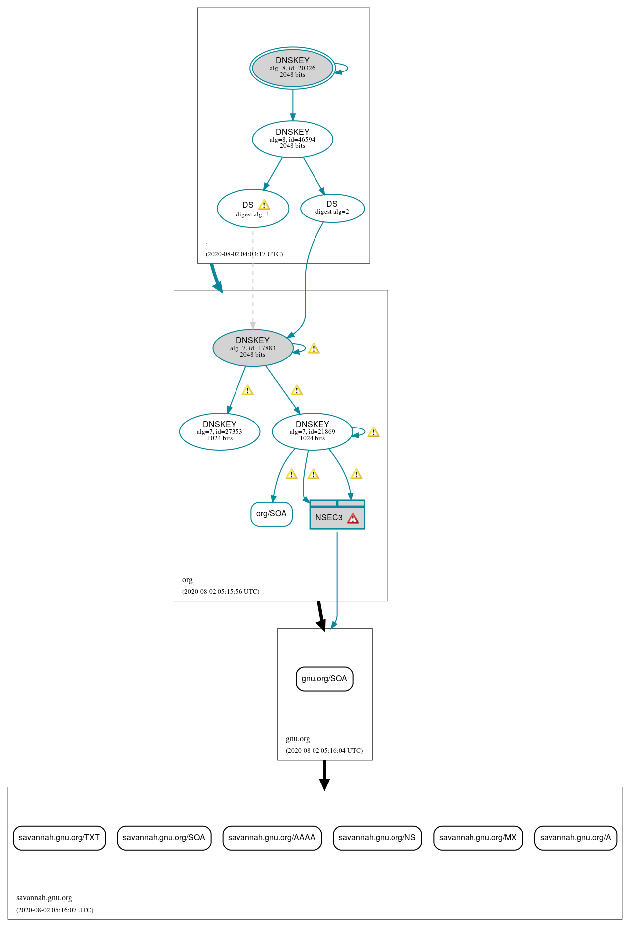 DNSSEC authentication graph