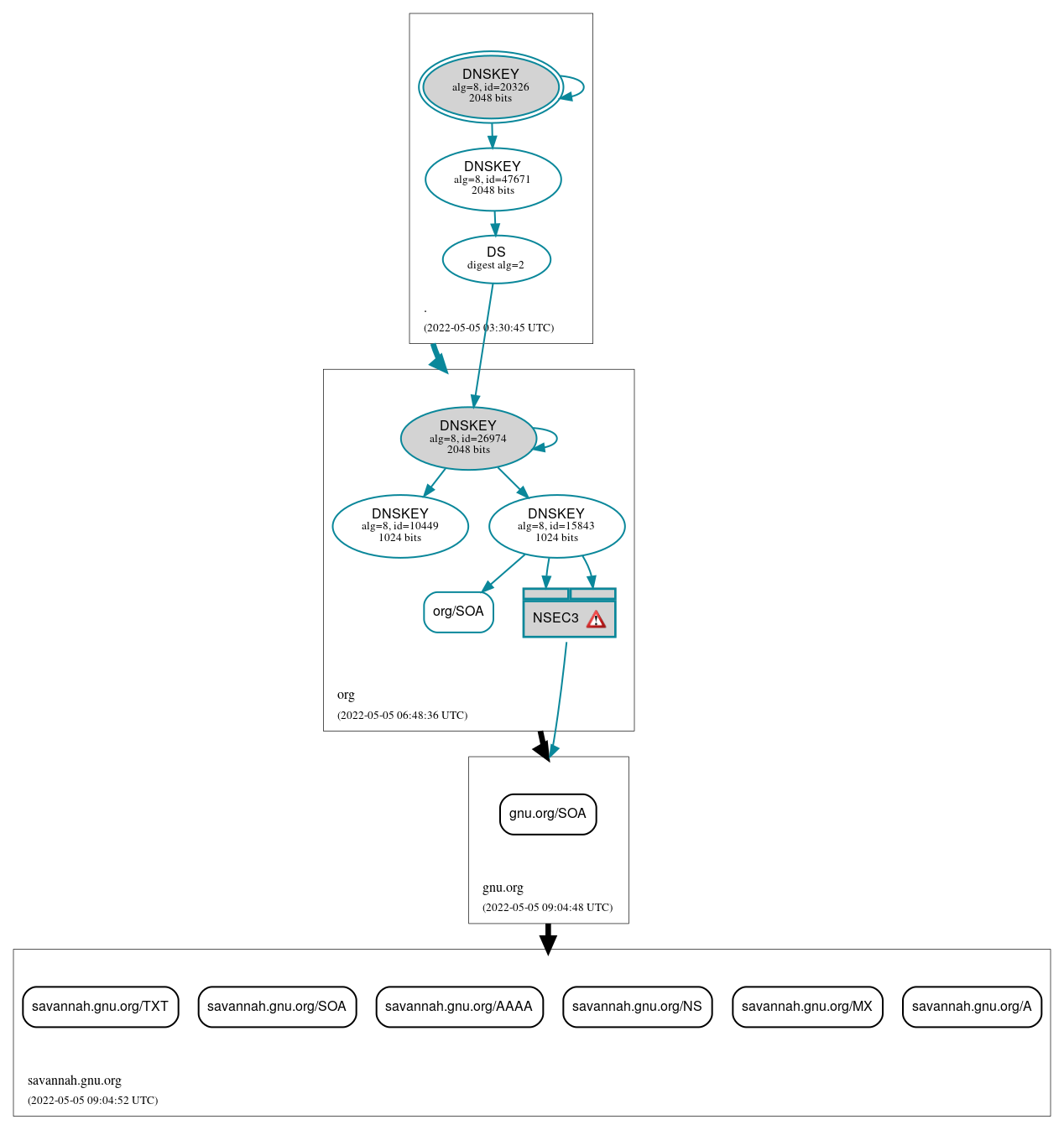 DNSSEC authentication graph