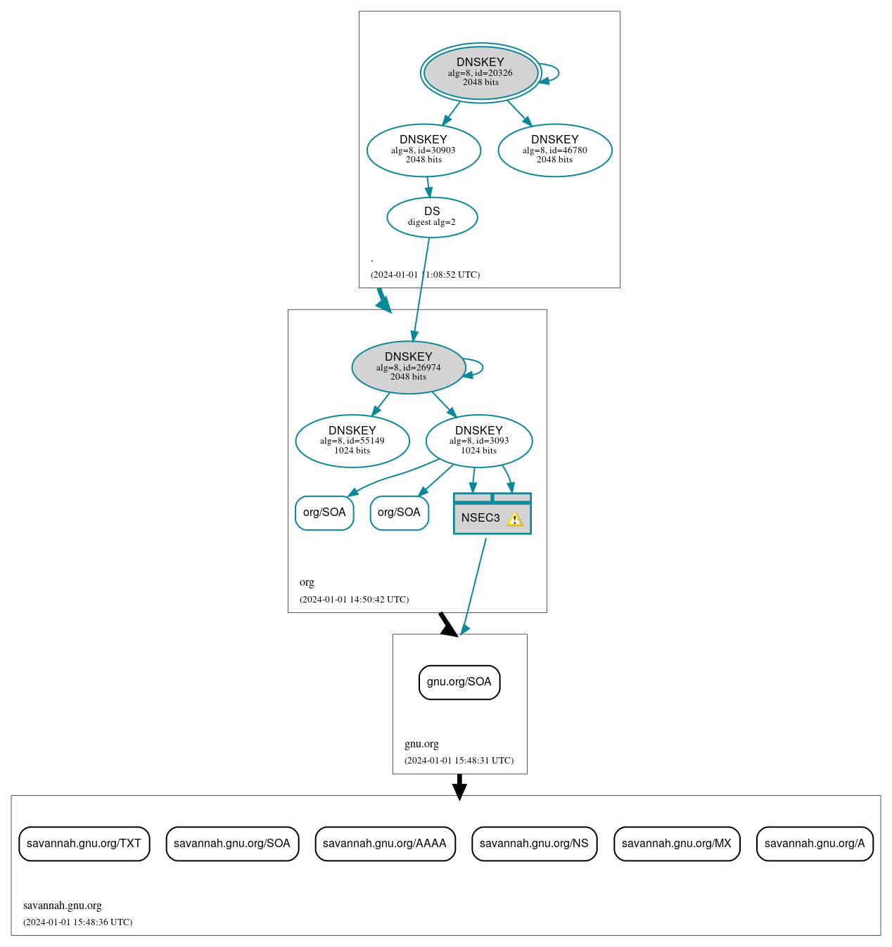 DNSSEC authentication graph