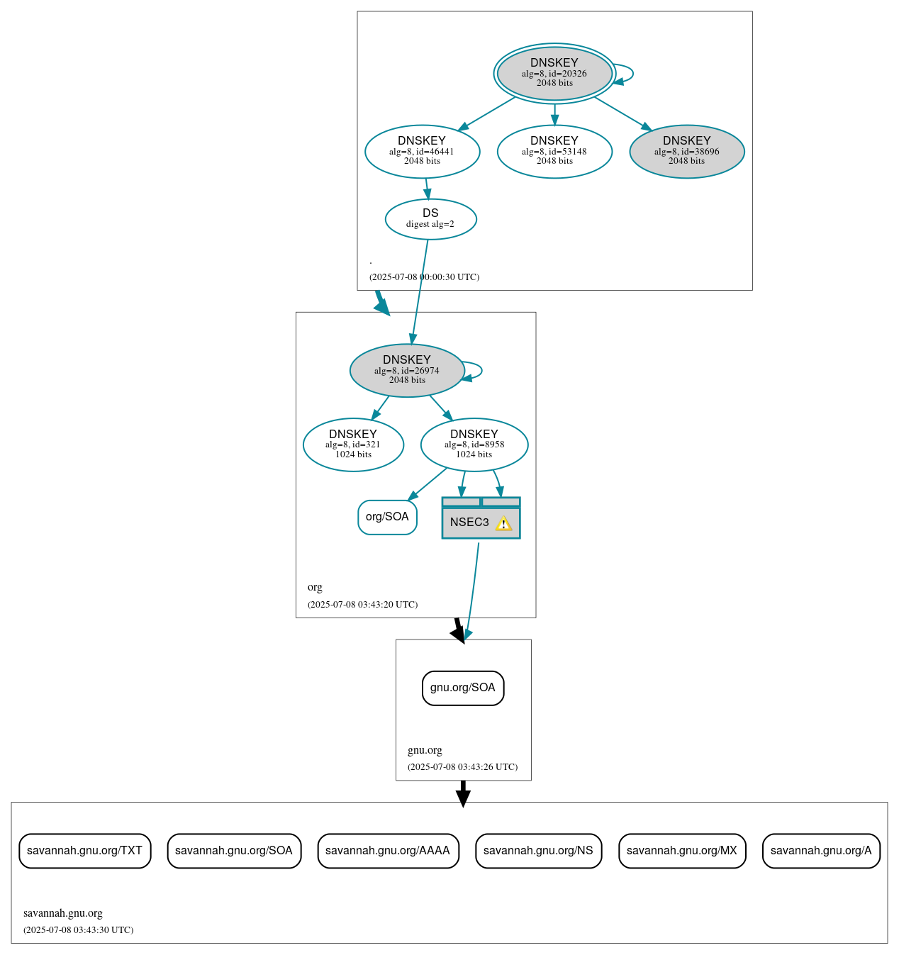 DNSSEC authentication graph