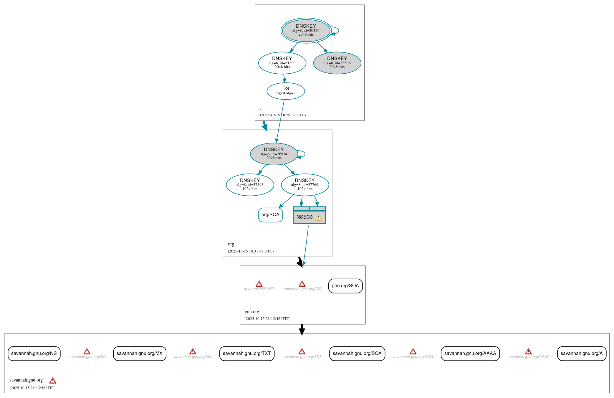 DNSSEC authentication graph