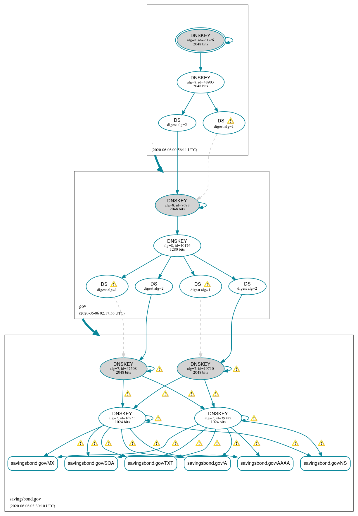 DNSSEC authentication graph