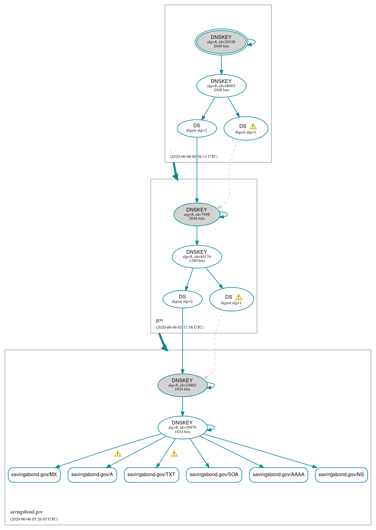 DNSSEC authentication graph