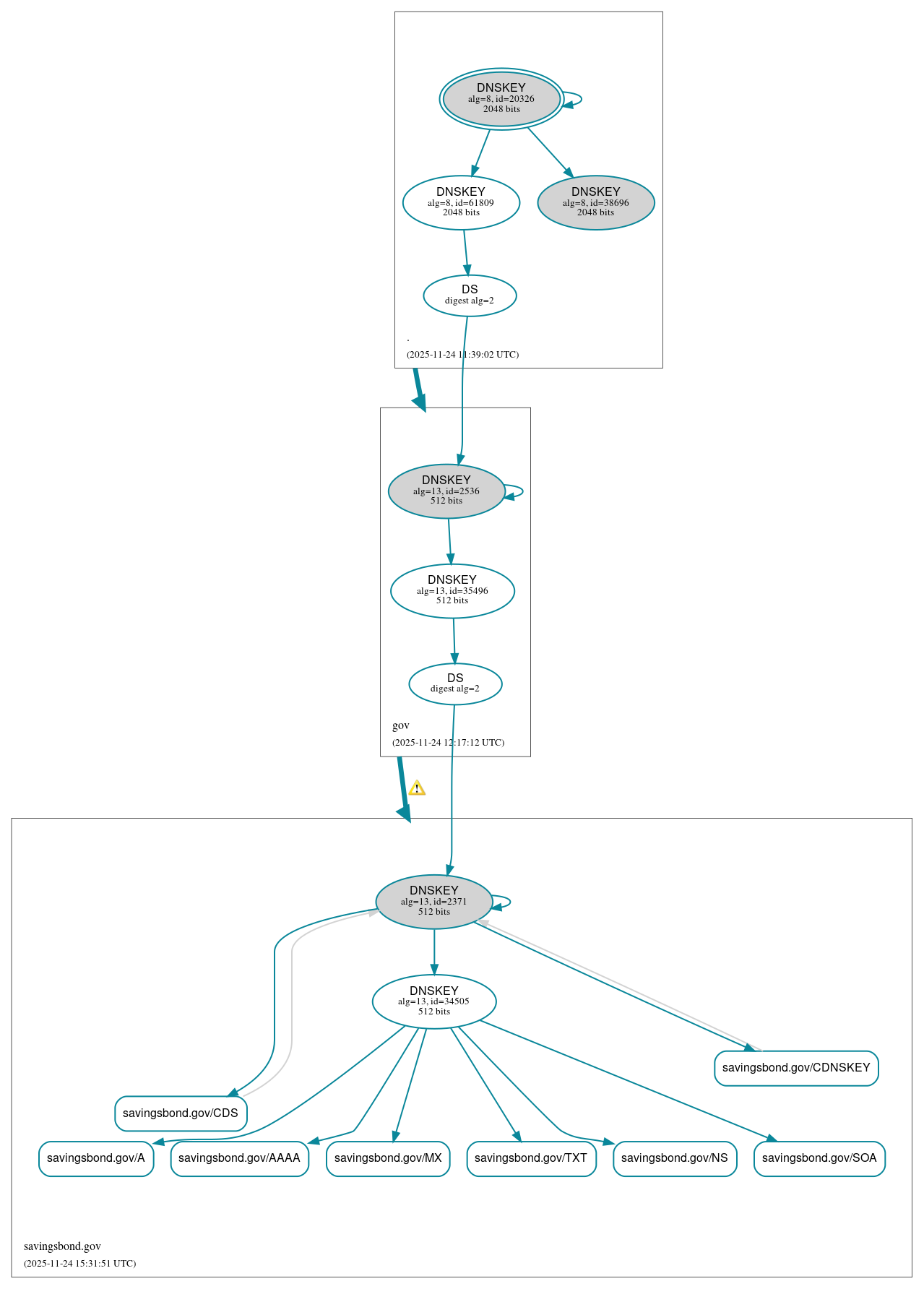 DNSSEC authentication graph
