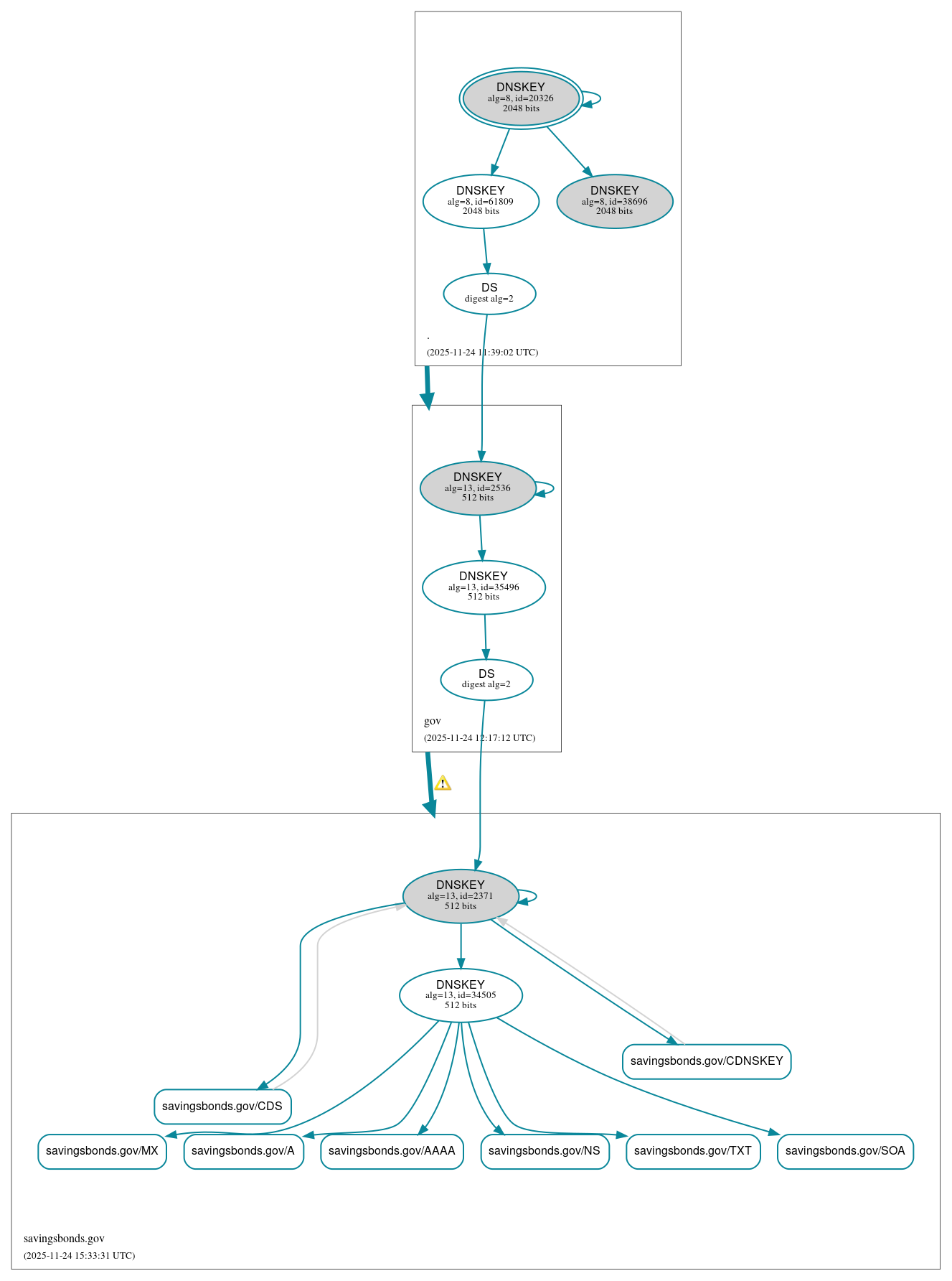 DNSSEC authentication graph