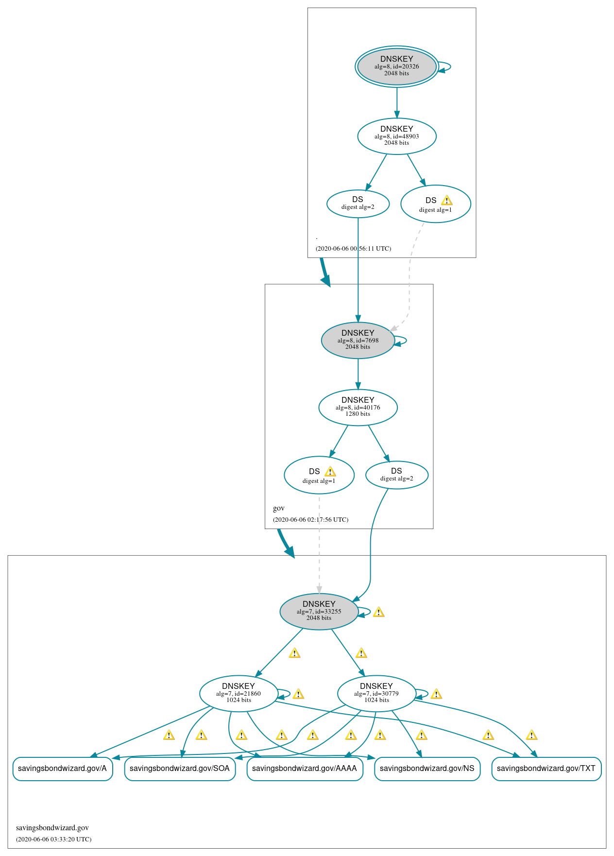 DNSSEC authentication graph