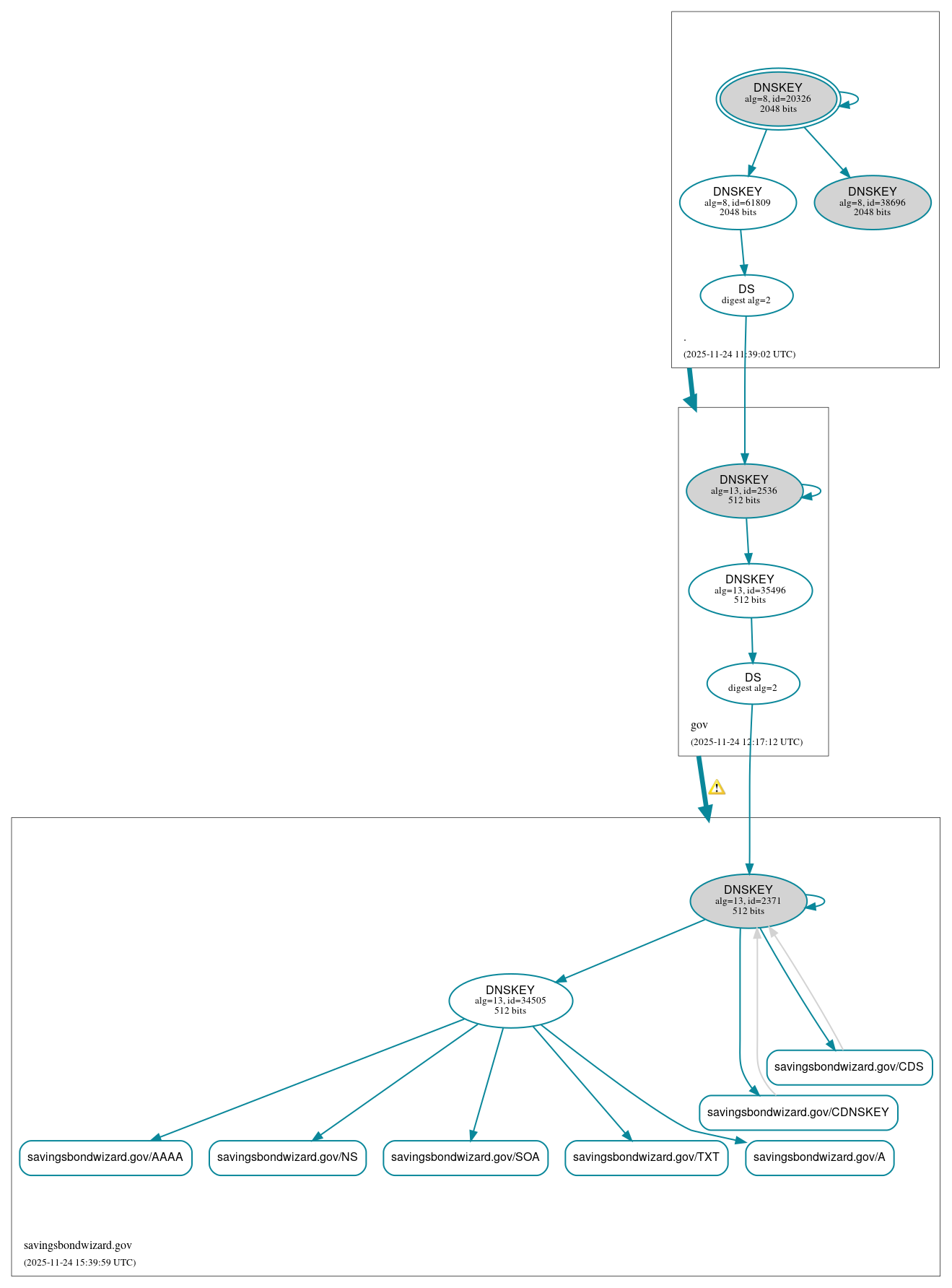 DNSSEC authentication graph
