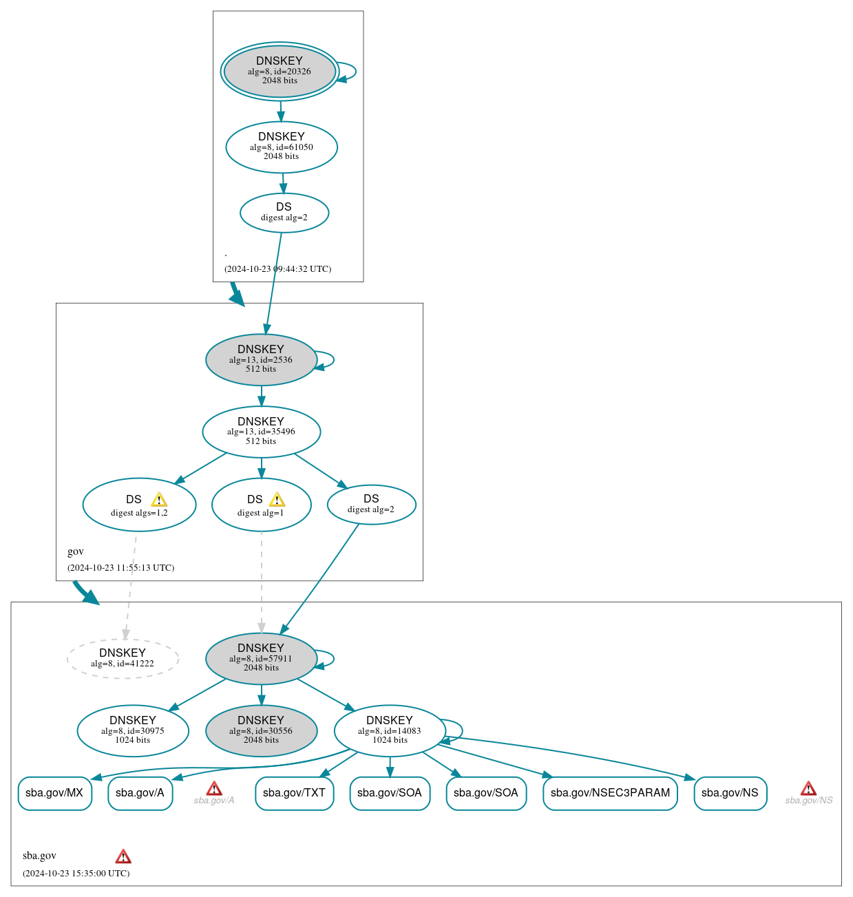 DNSSEC authentication graph