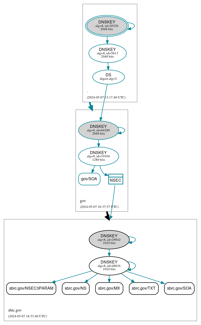 DNSSEC authentication graph