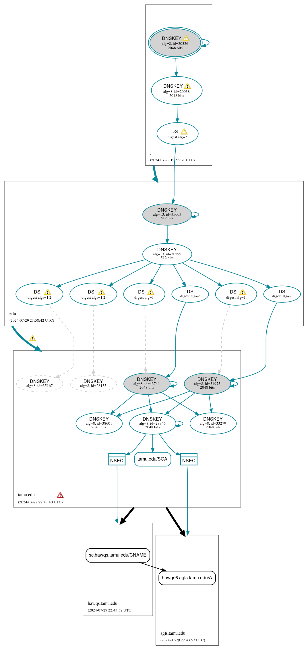 DNSSEC authentication graph