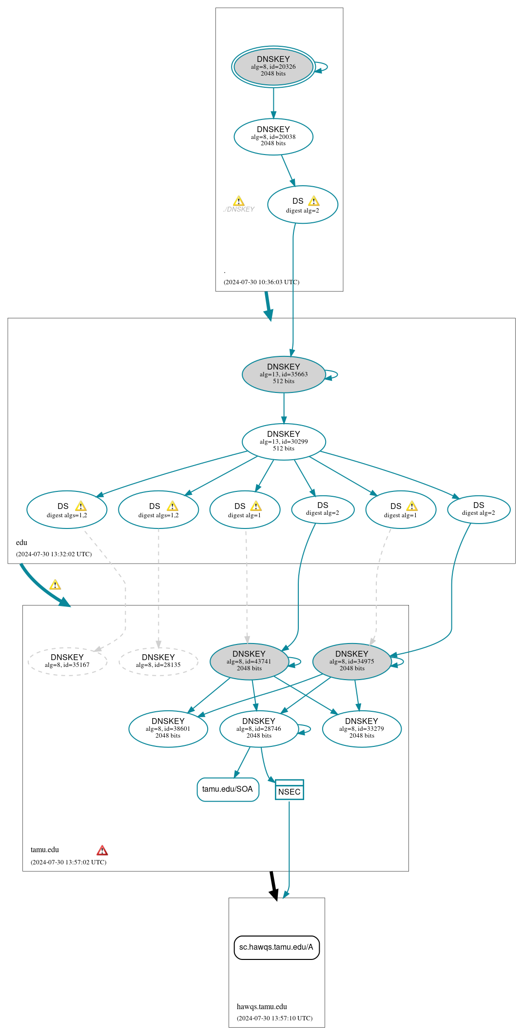 DNSSEC authentication graph