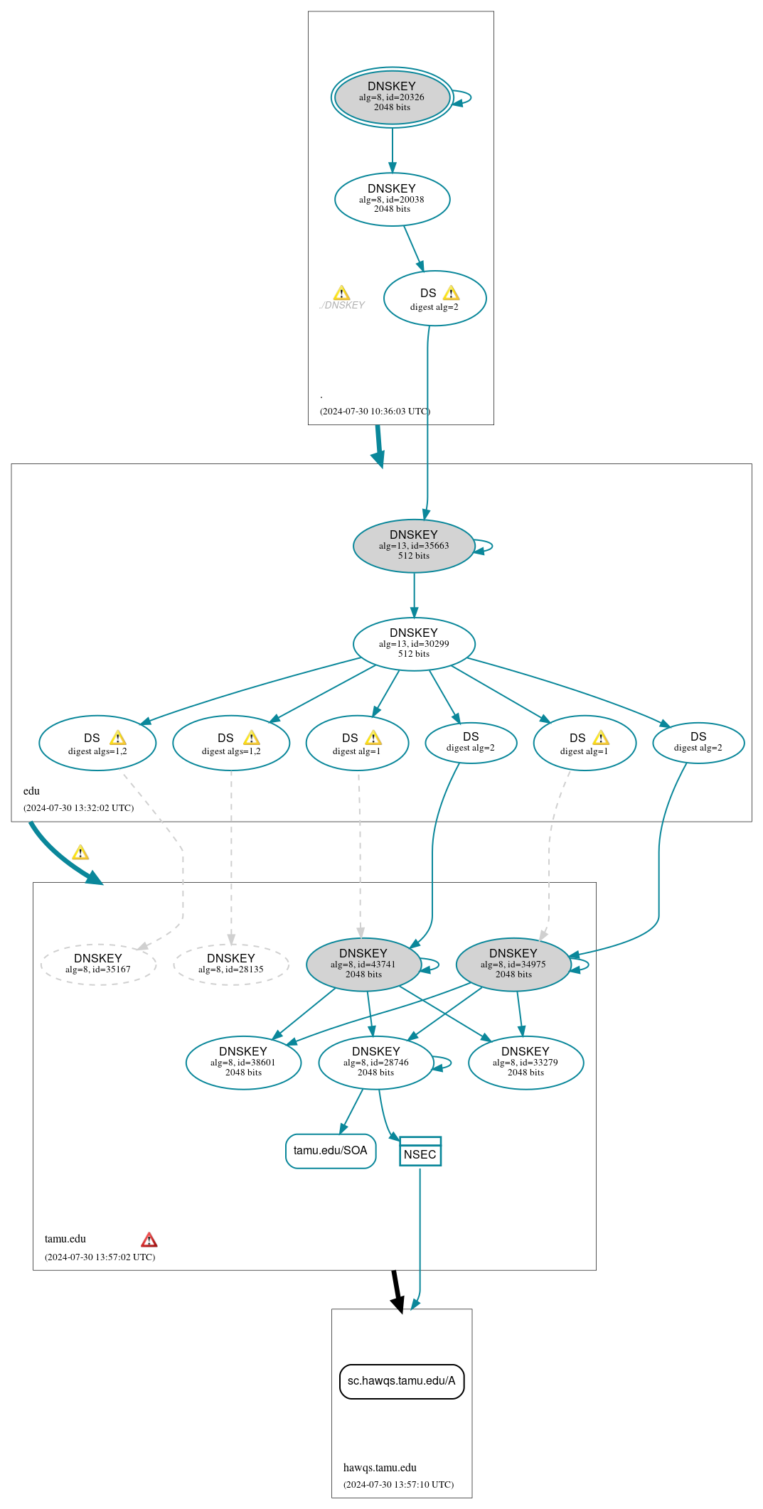 DNSSEC authentication graph