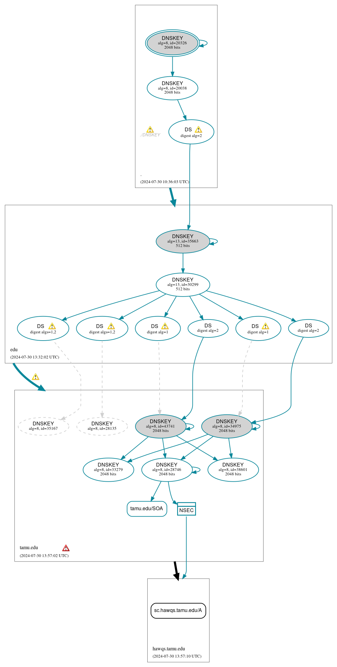 DNSSEC authentication graph