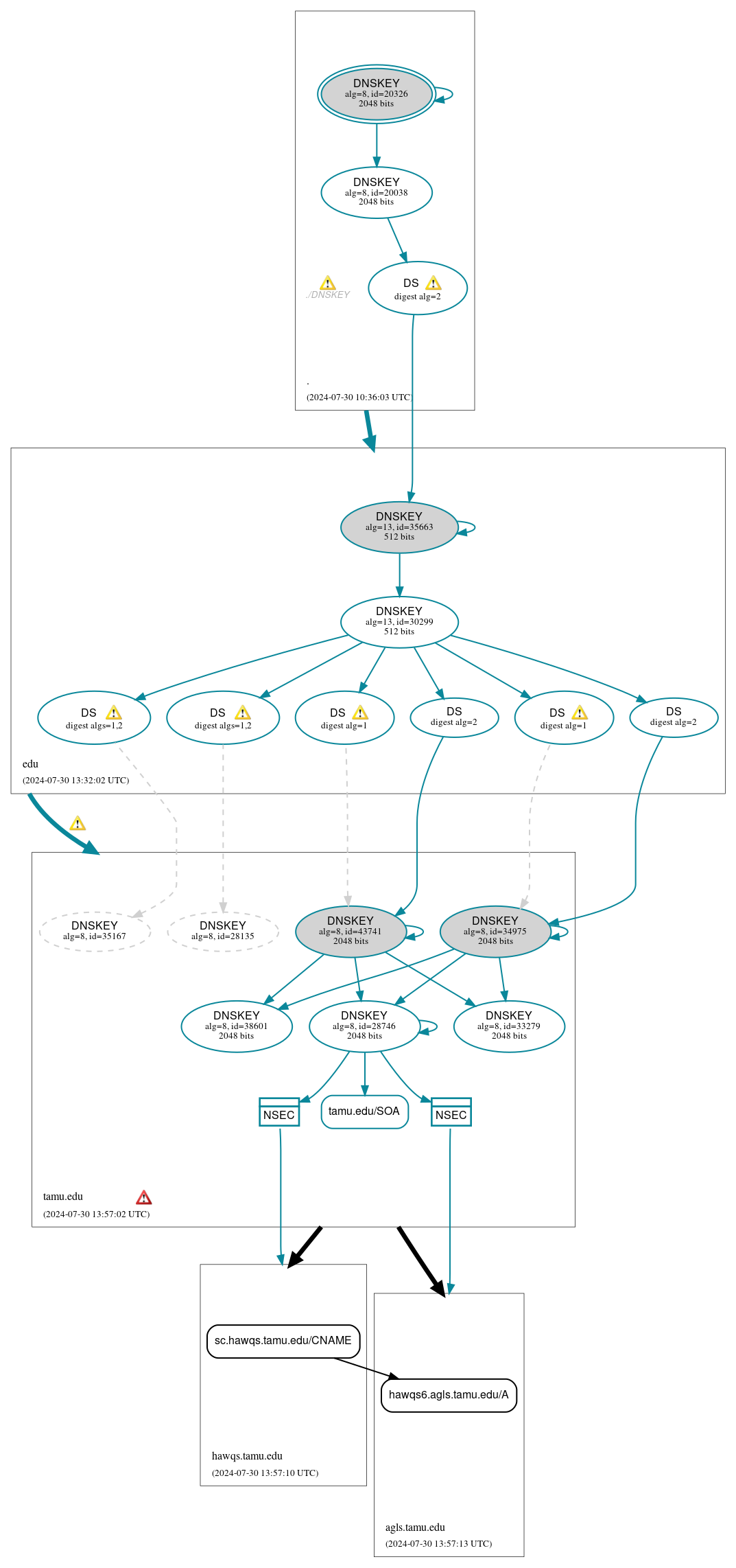 DNSSEC authentication graph