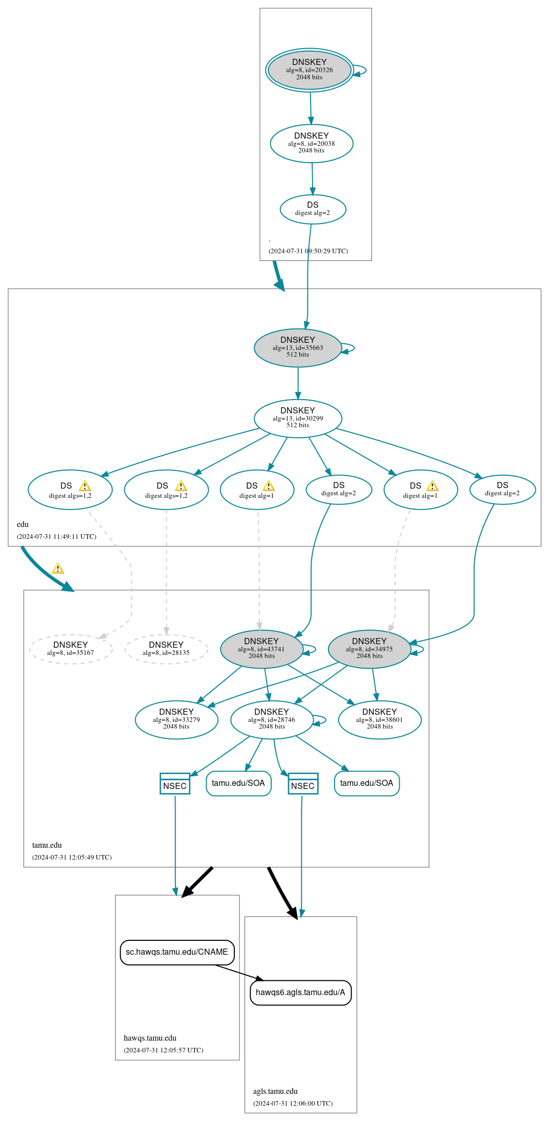 DNSSEC authentication graph