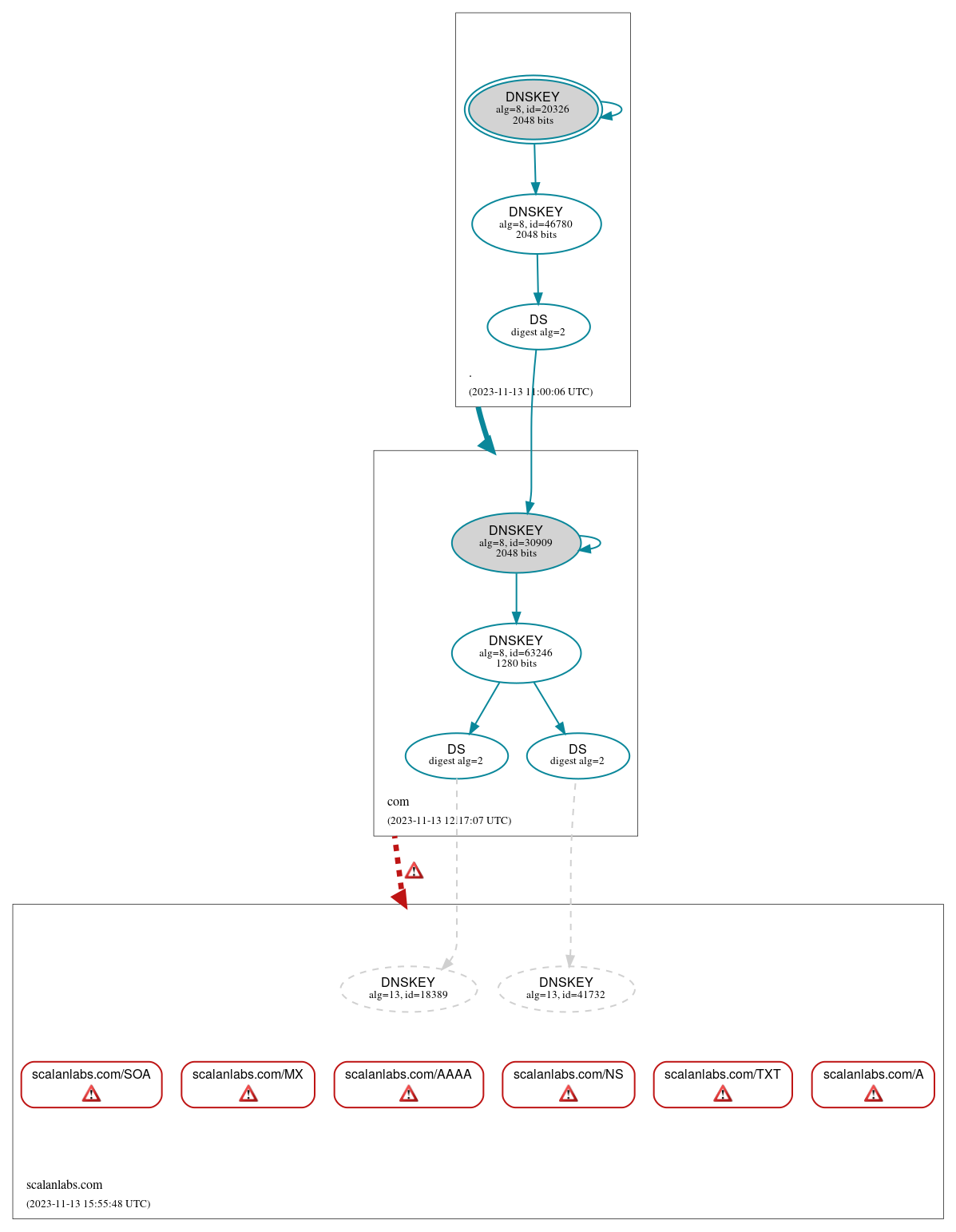 DNSSEC authentication graph