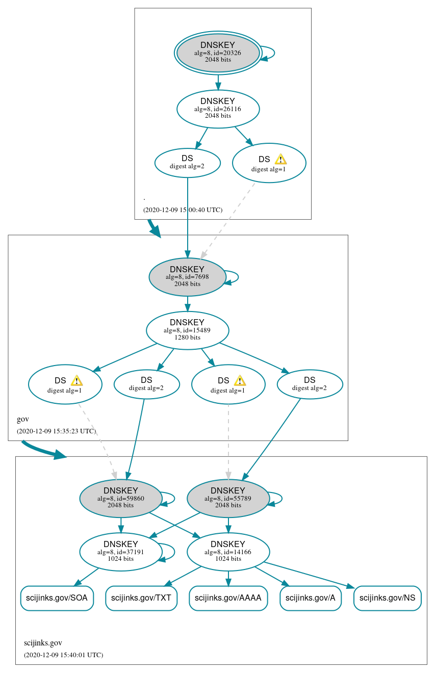 DNSSEC authentication graph