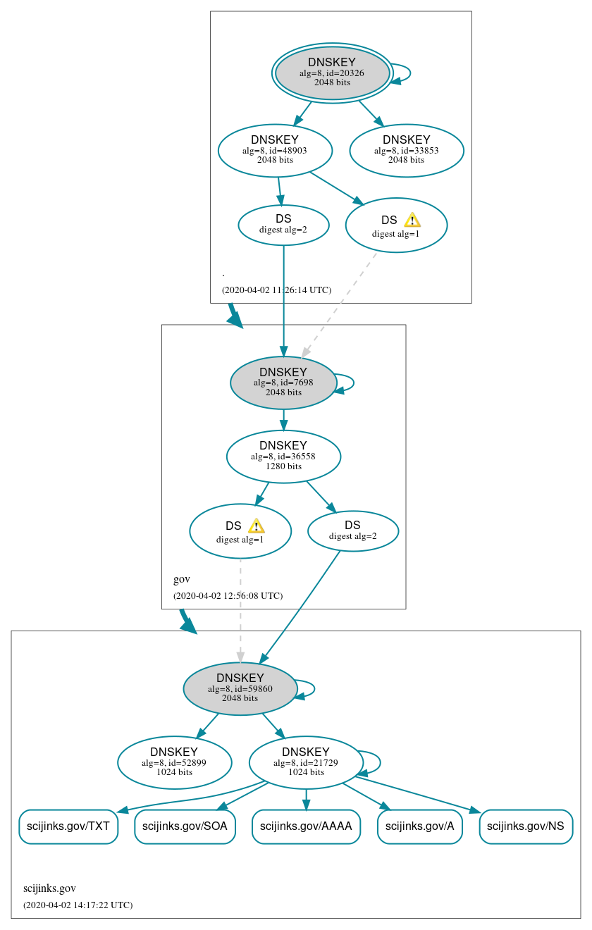 DNSSEC authentication graph