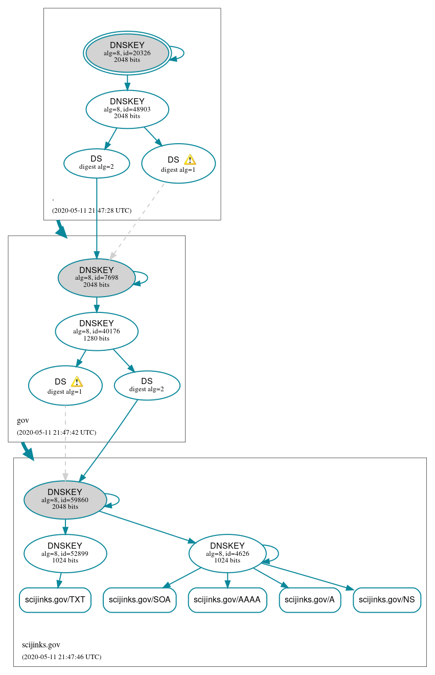 DNSSEC authentication graph