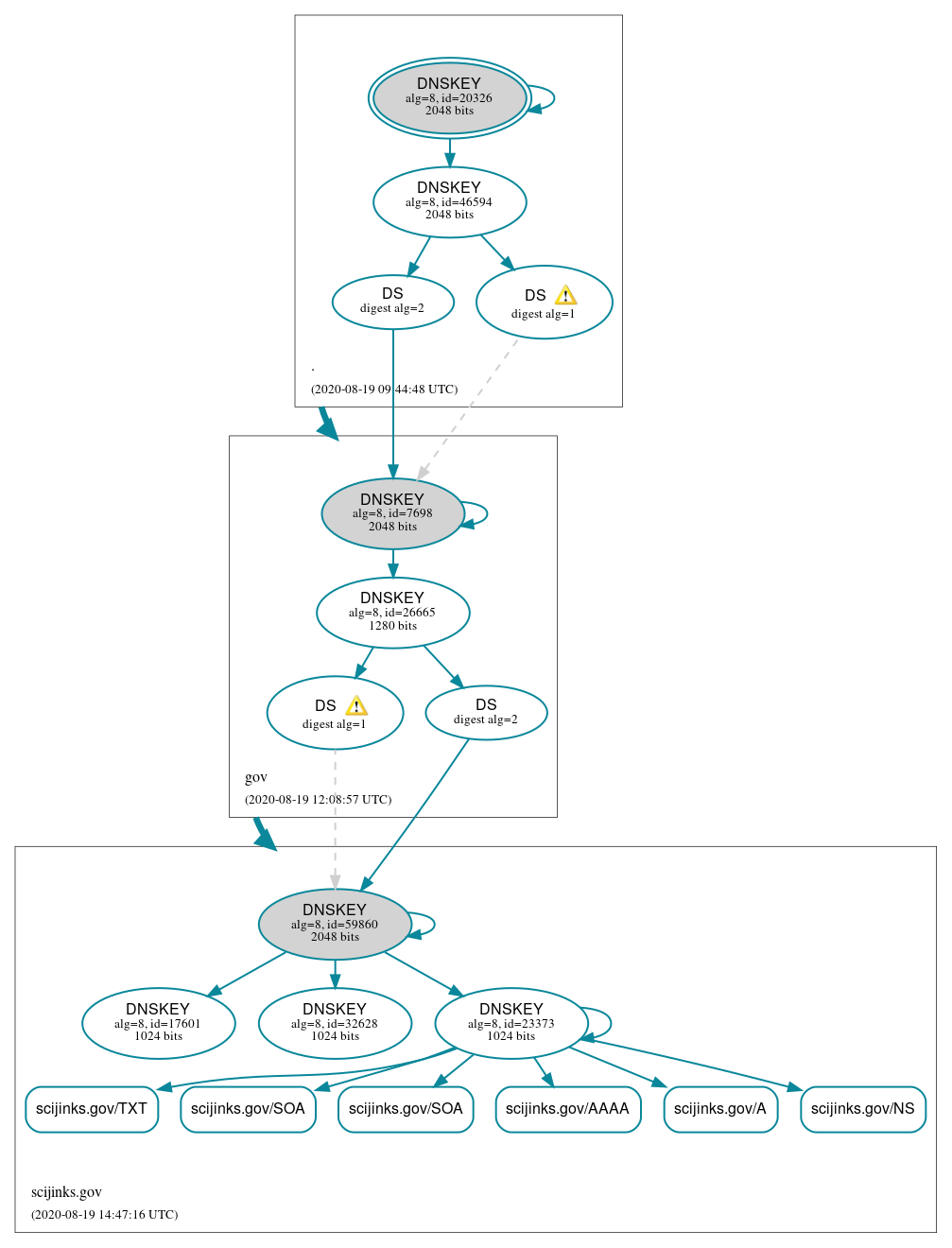 DNSSEC authentication graph