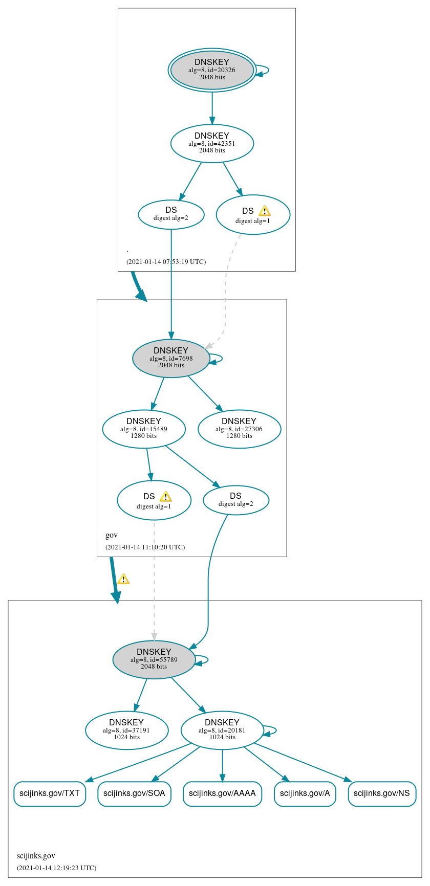 DNSSEC authentication graph