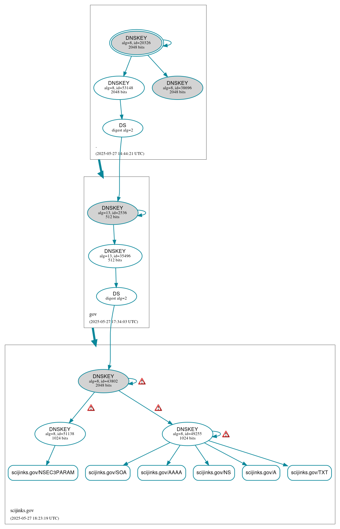 DNSSEC authentication graph