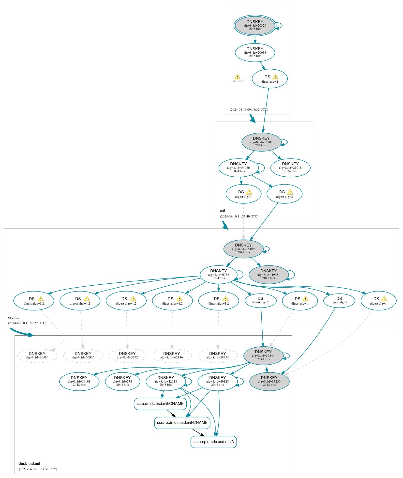 DNSSEC authentication graph
