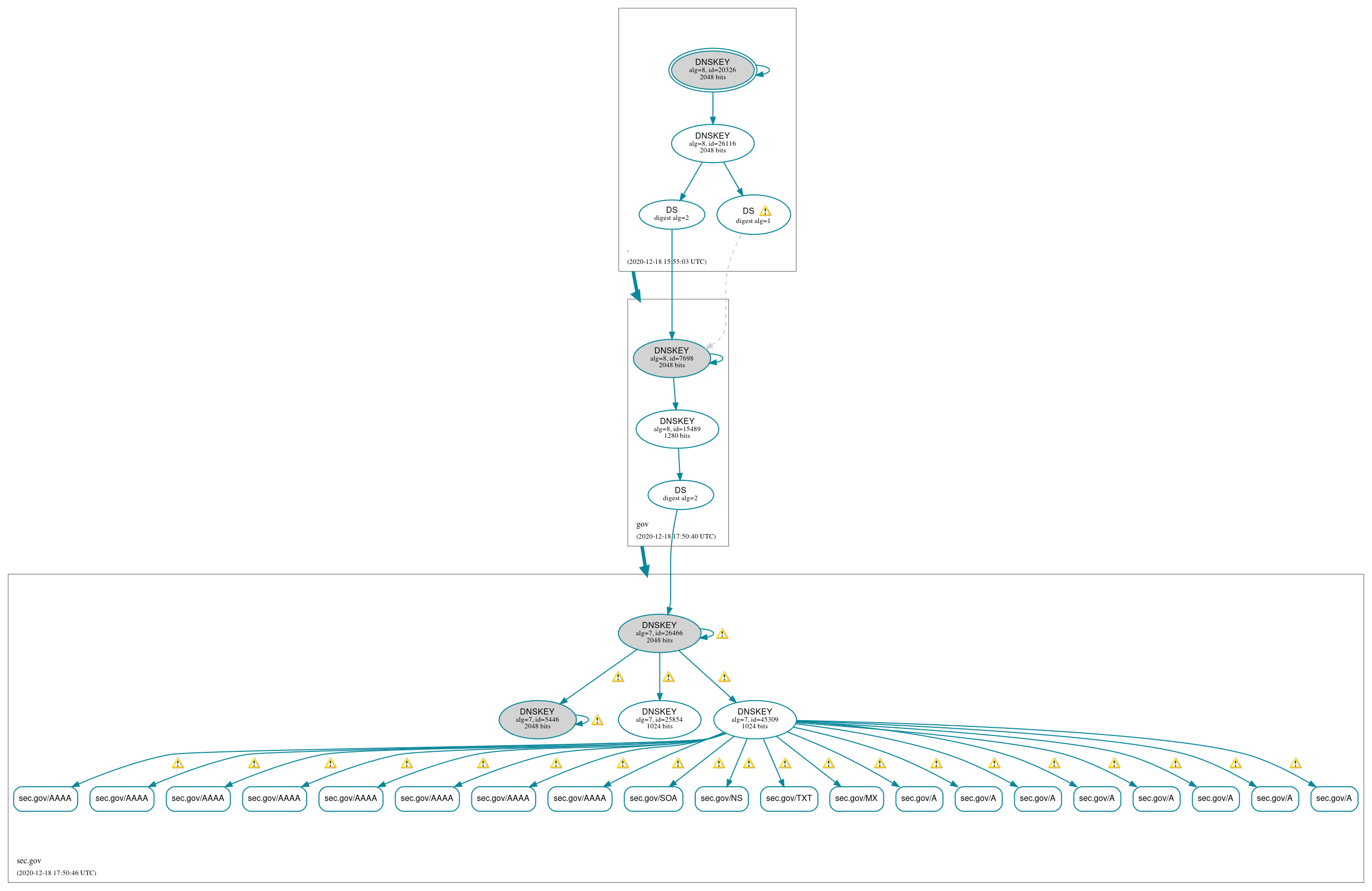 DNSSEC authentication graph