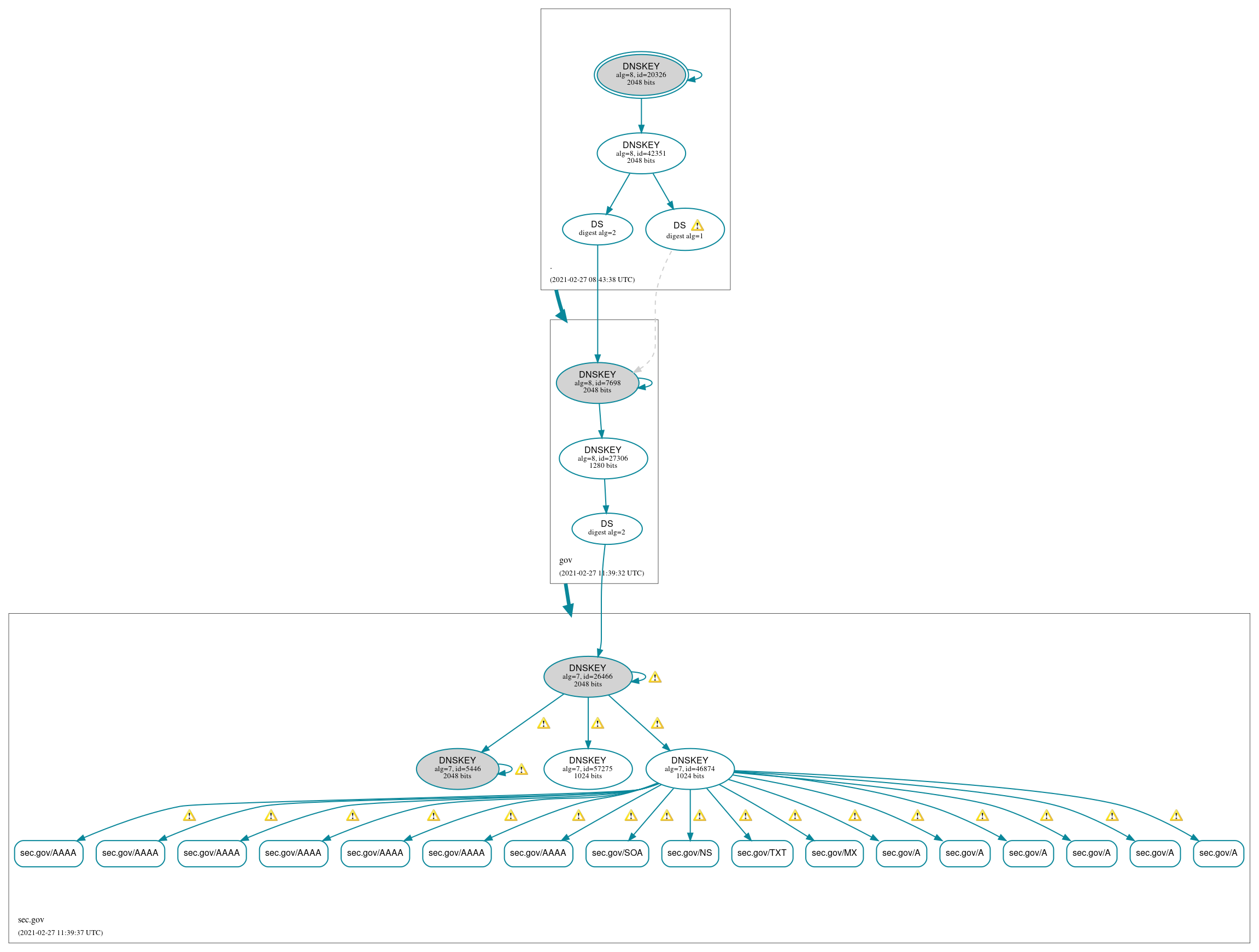 DNSSEC authentication graph