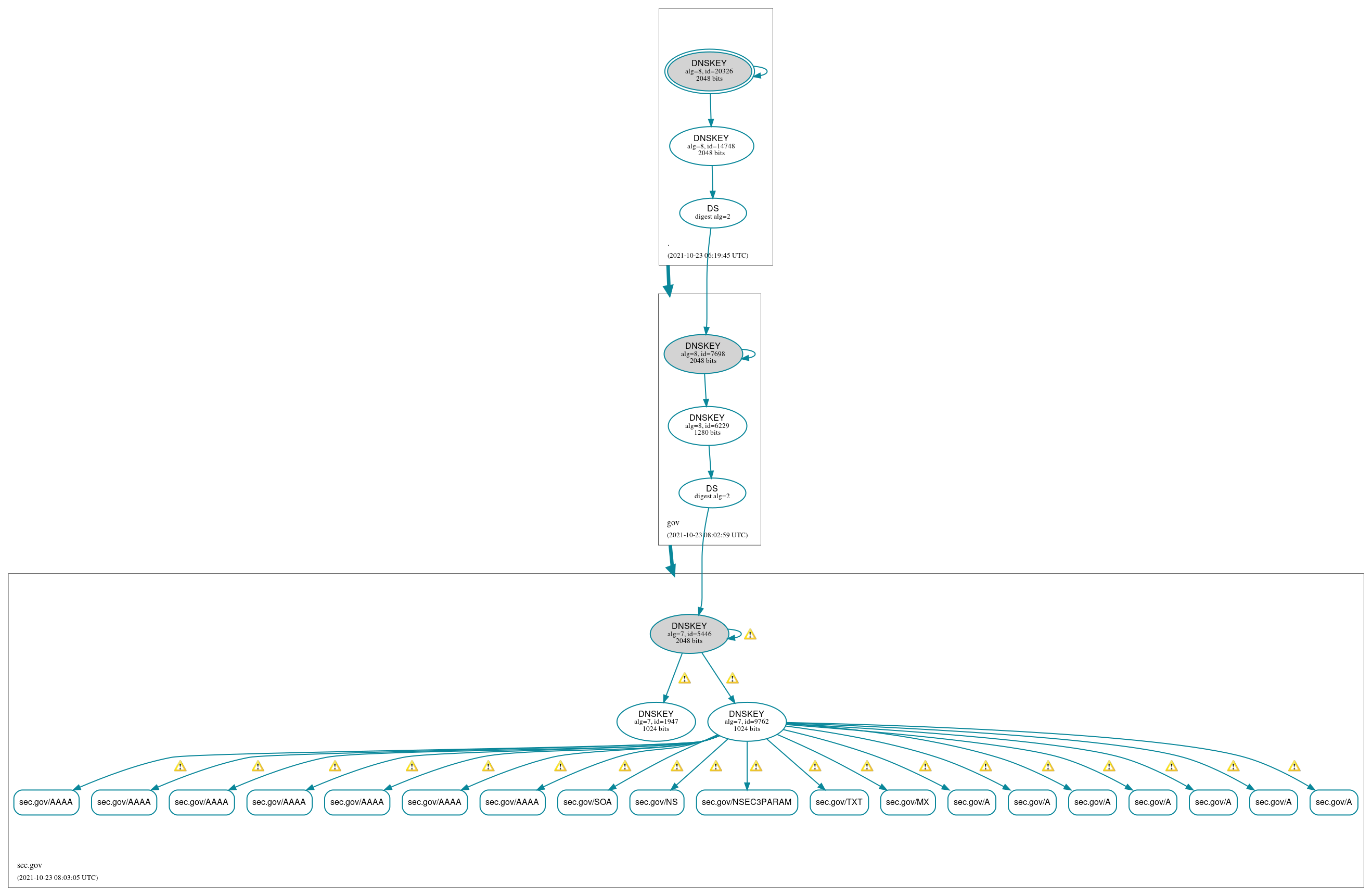 DNSSEC authentication graph