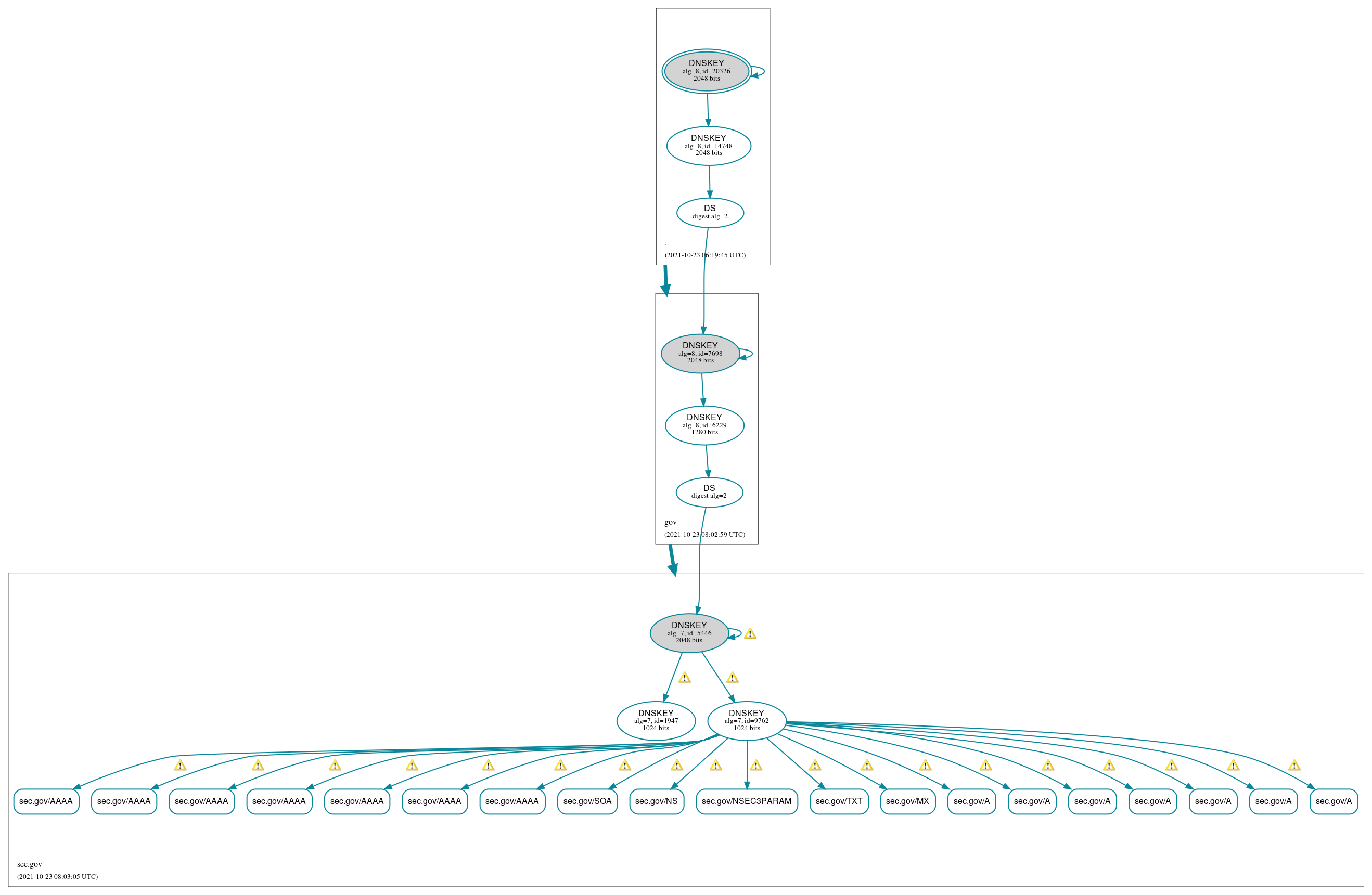 DNSSEC authentication graph