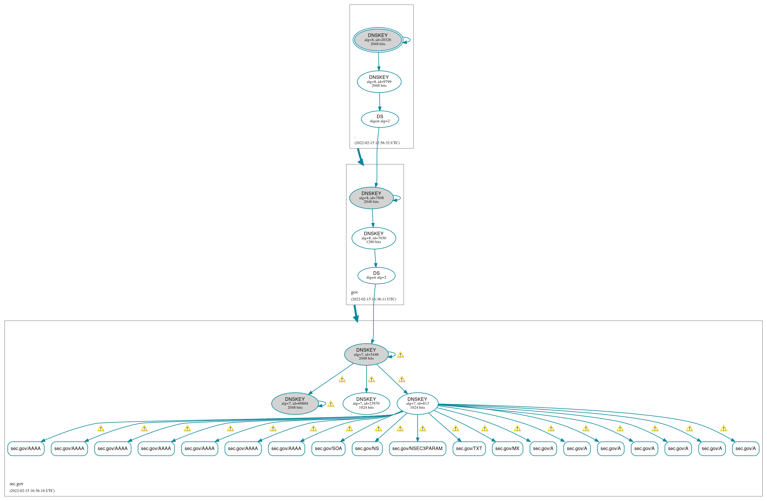 DNSSEC authentication graph