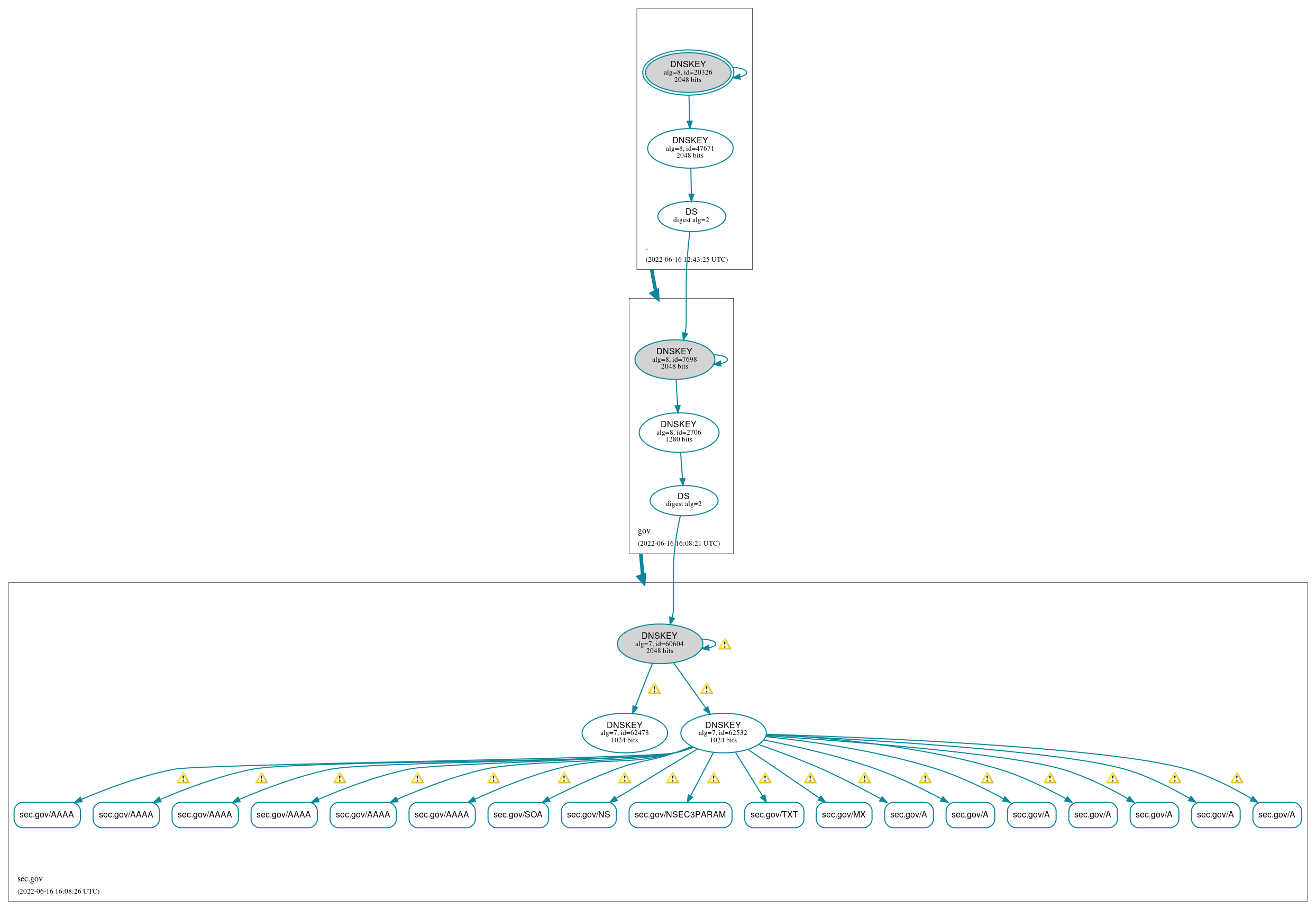 DNSSEC authentication graph