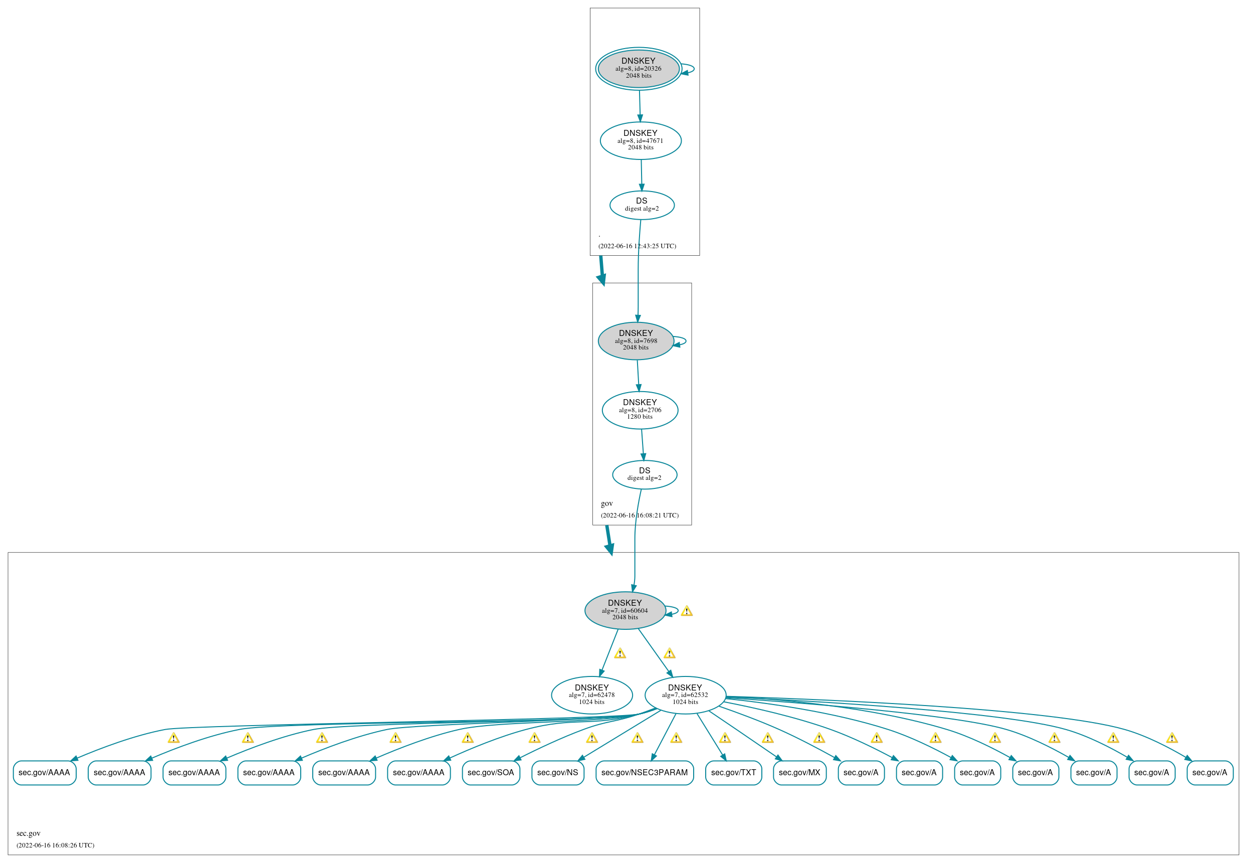 DNSSEC authentication graph