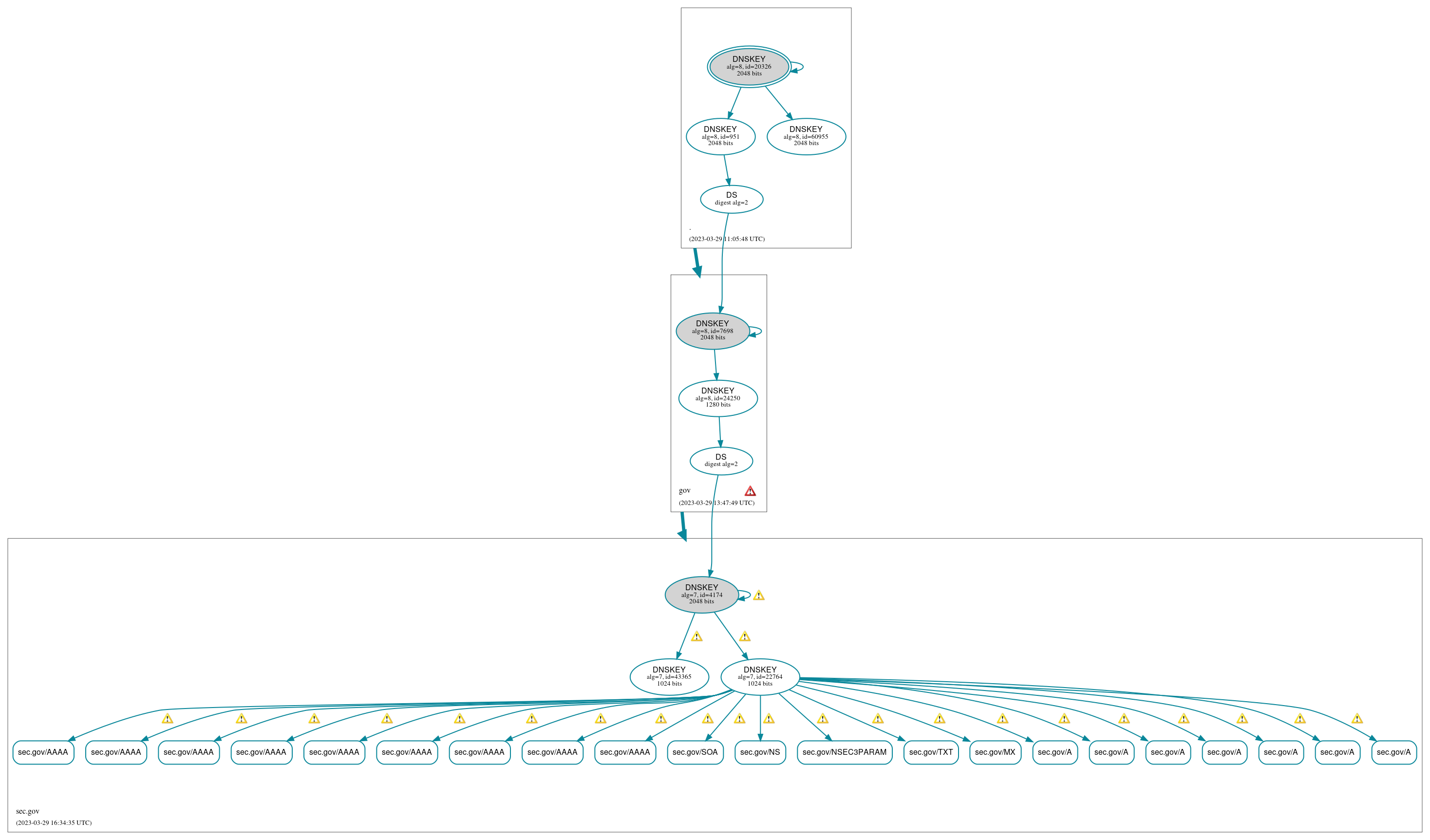 DNSSEC authentication graph